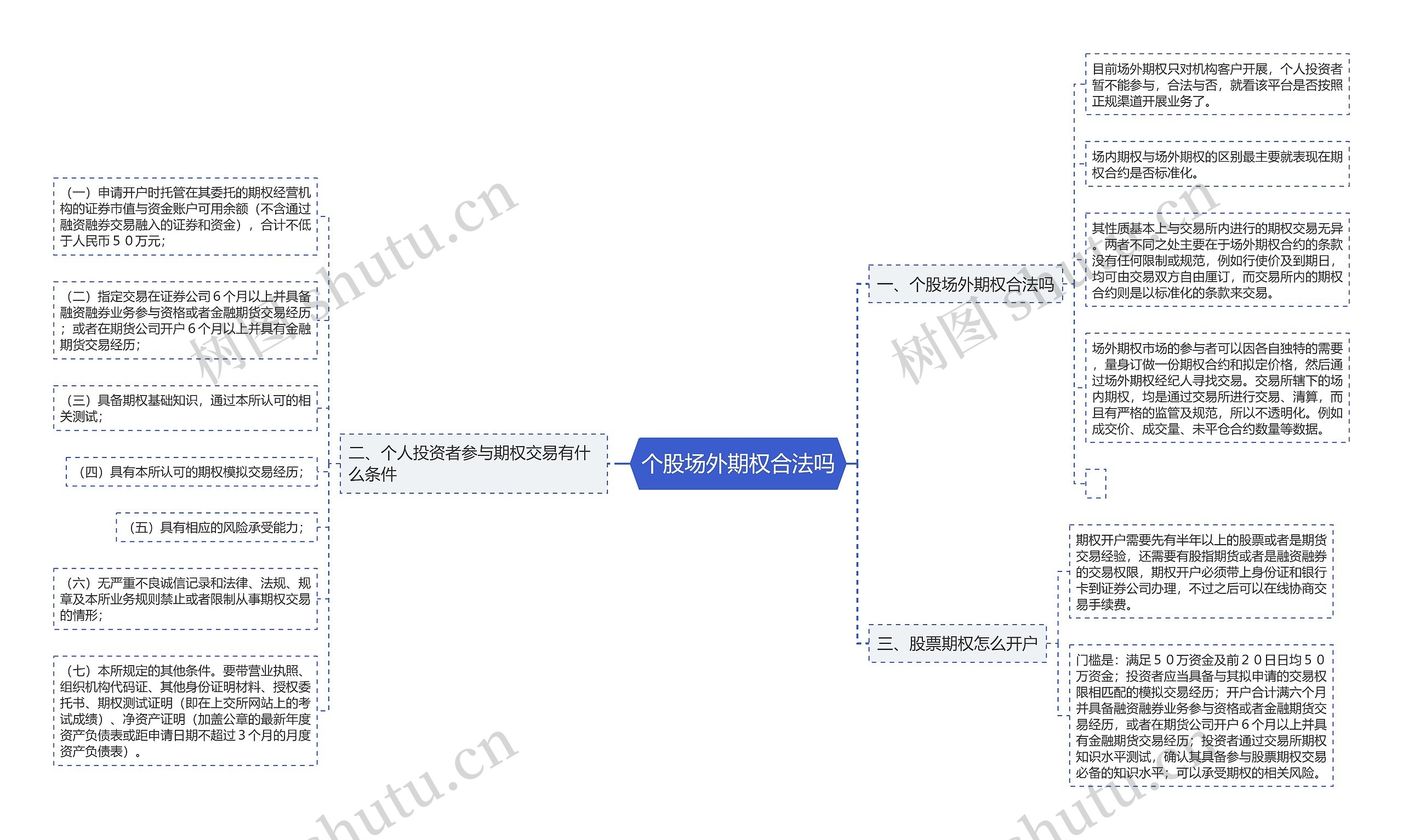 个股场外期权合法吗思维导图