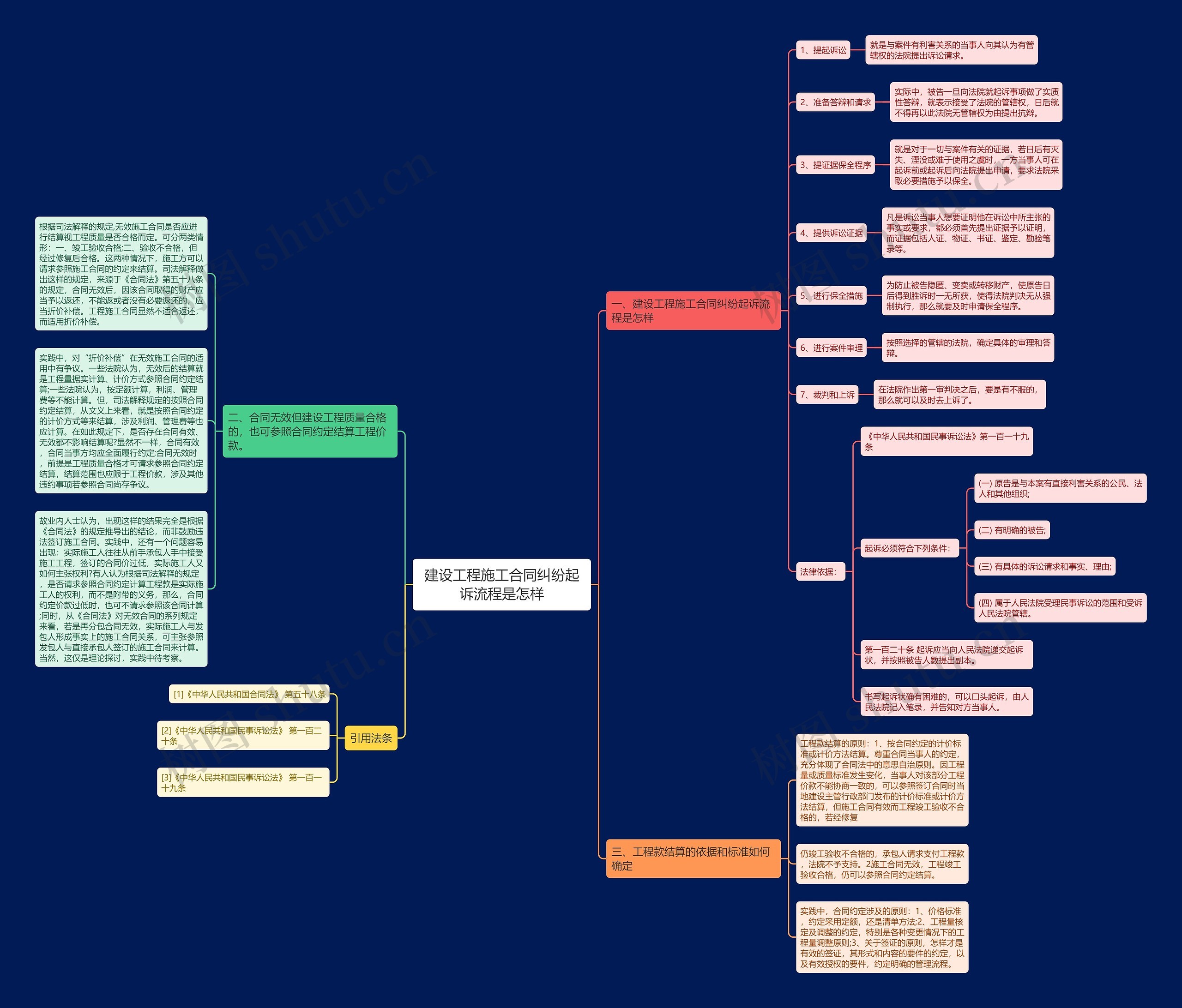 建设工程施工合同纠纷起诉流程是怎样思维导图