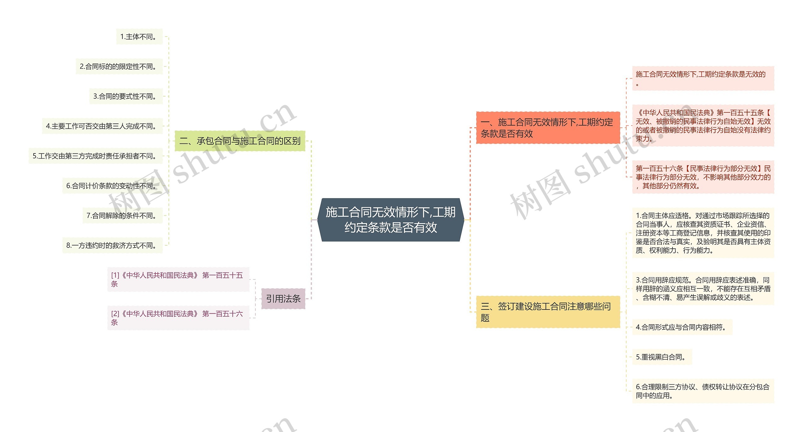 施工合同无效情形下,工期约定条款是否有效思维导图