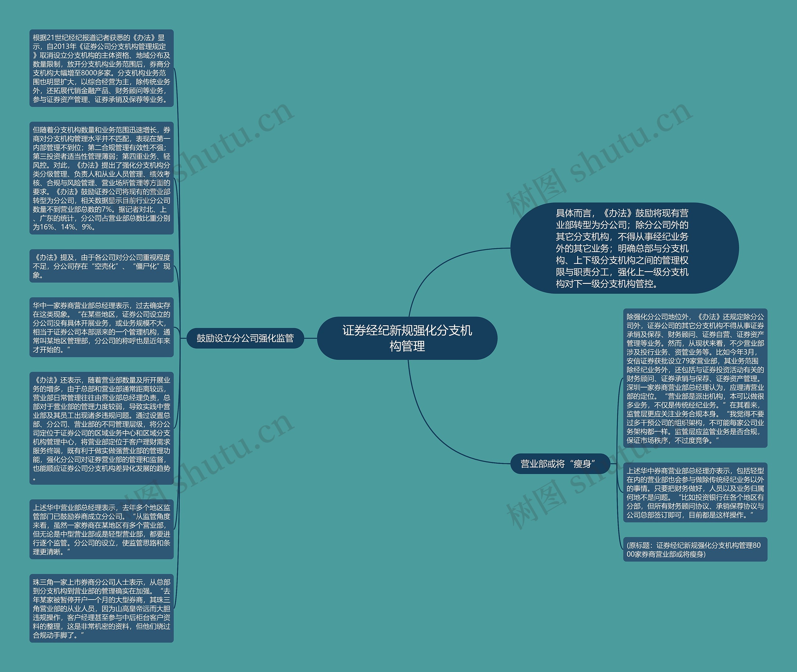 证券经纪新规强化分支机构管理思维导图