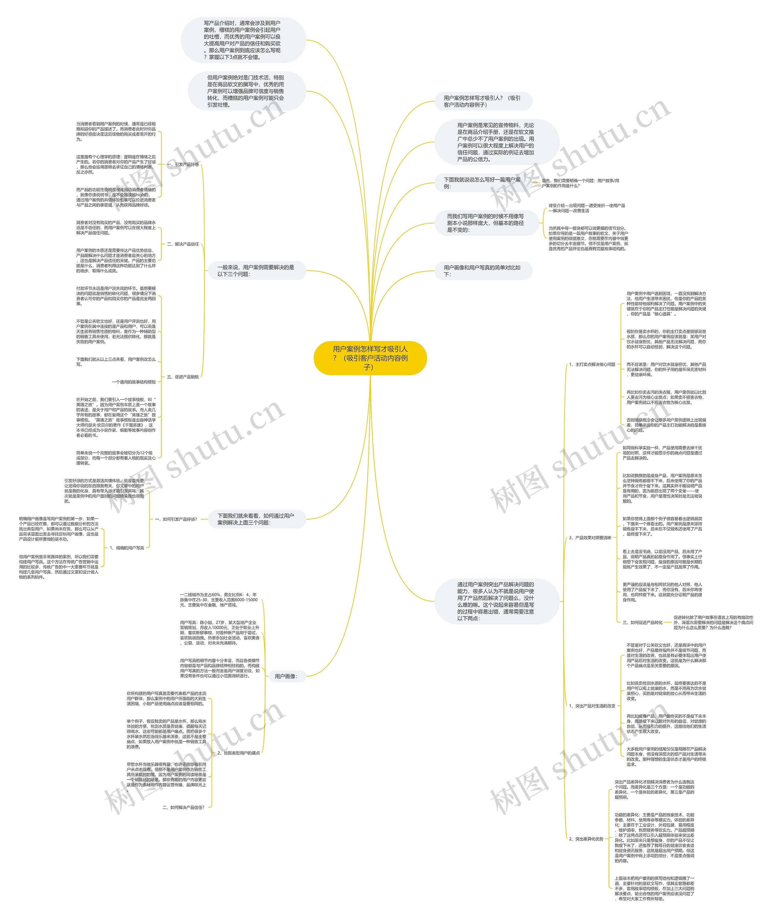 用户案例怎样写才吸引人？（吸引客户活动内容例子）思维导图