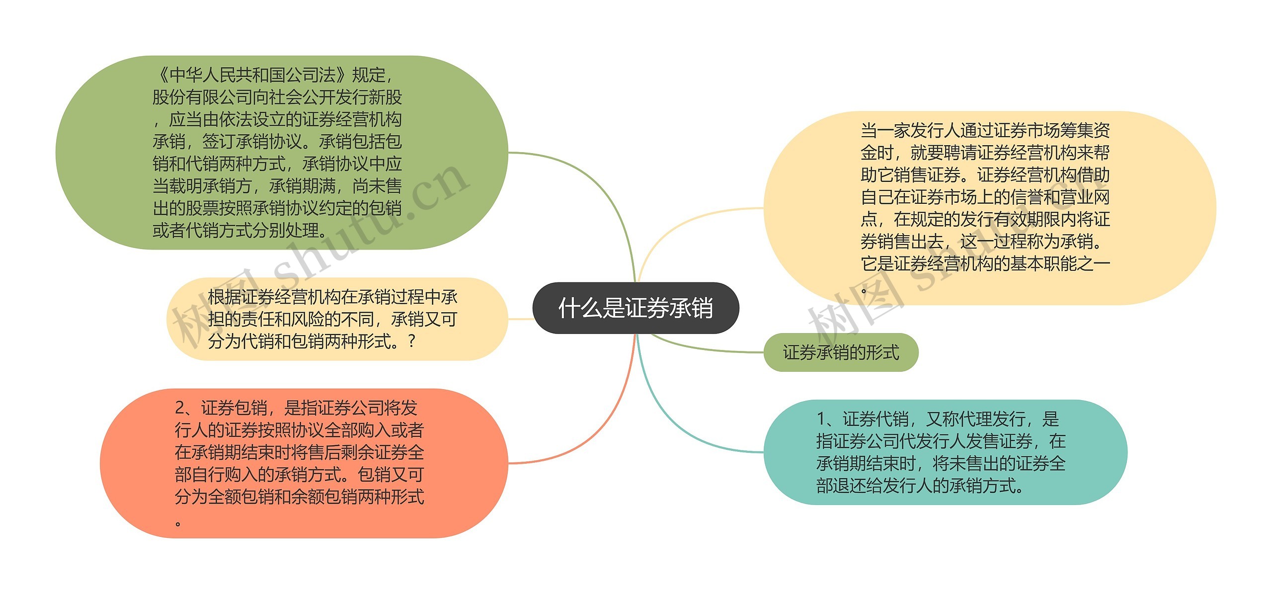 什么是证券承销思维导图