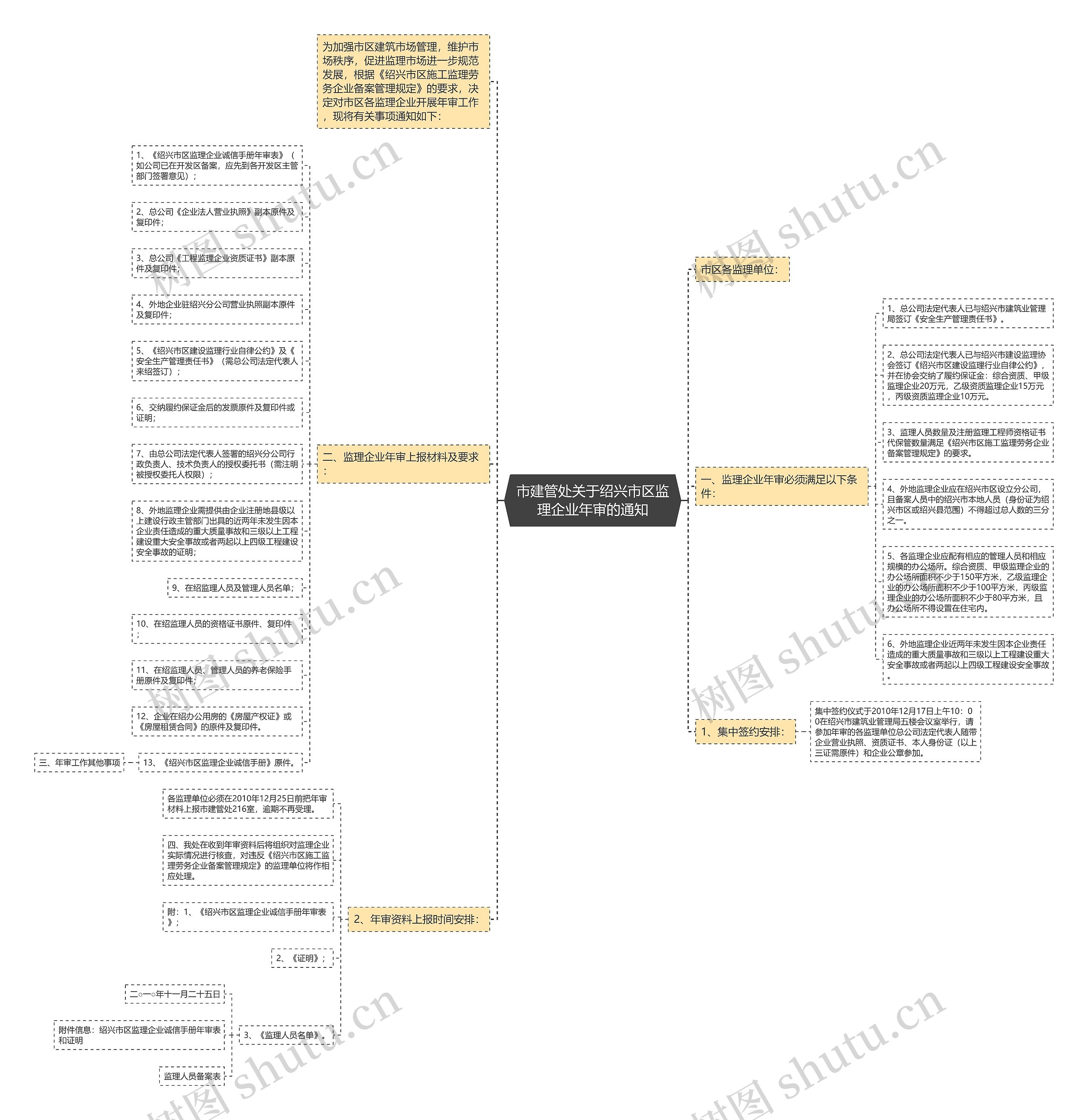 市建管处关于绍兴市区监理企业年审的通知思维导图