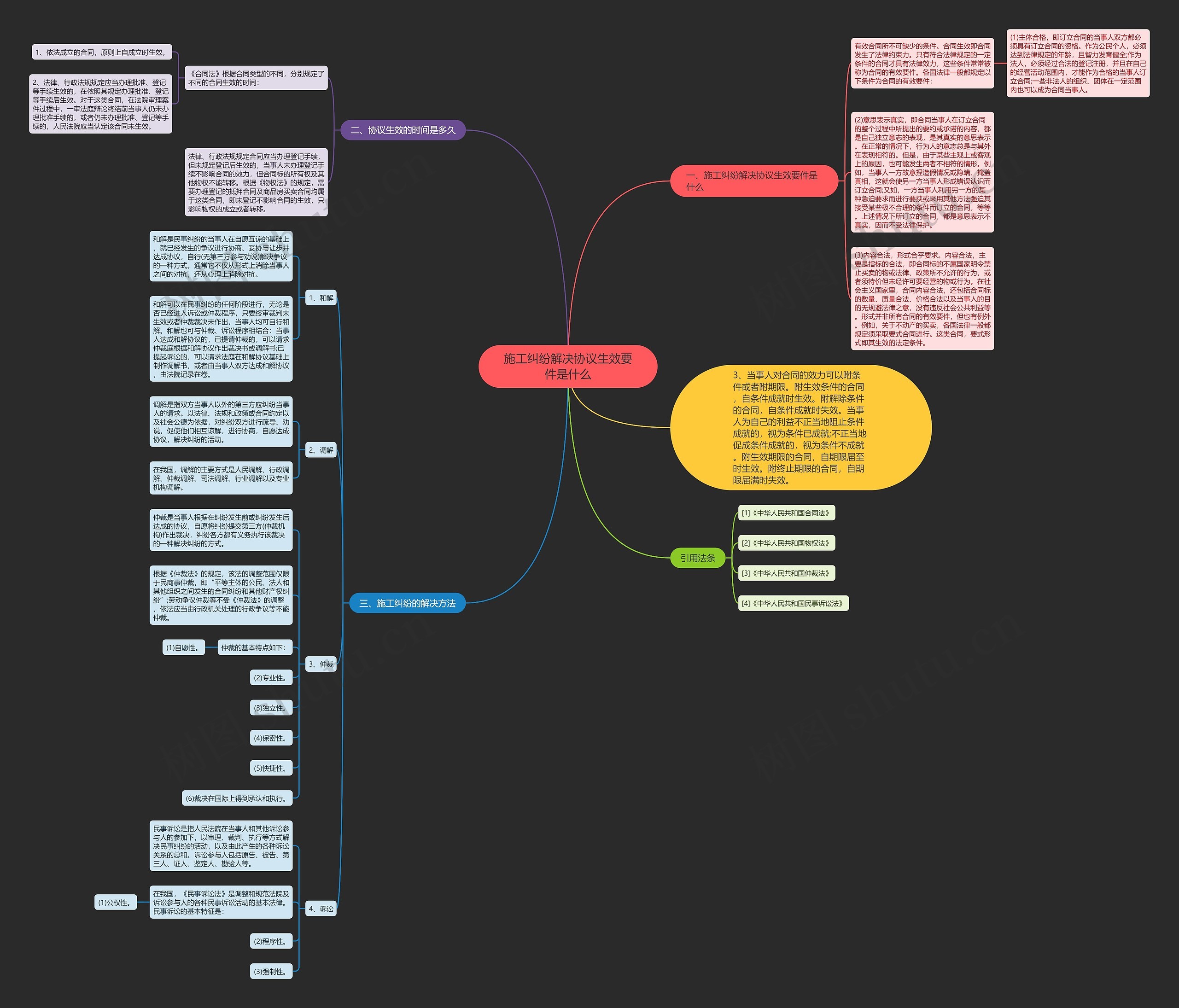 施工纠纷解决协议生效要件是什么思维导图
