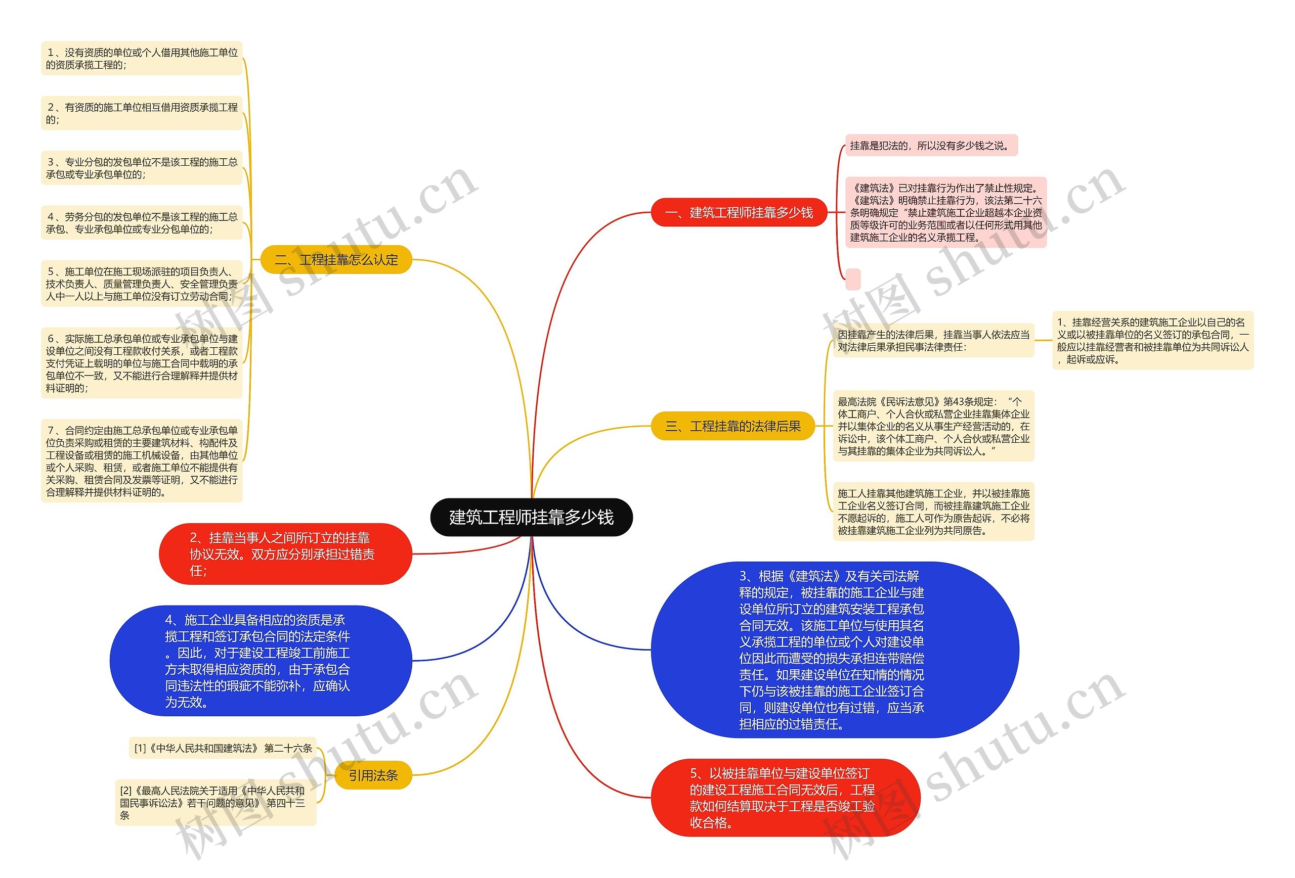 建筑工程师挂靠多少钱思维导图