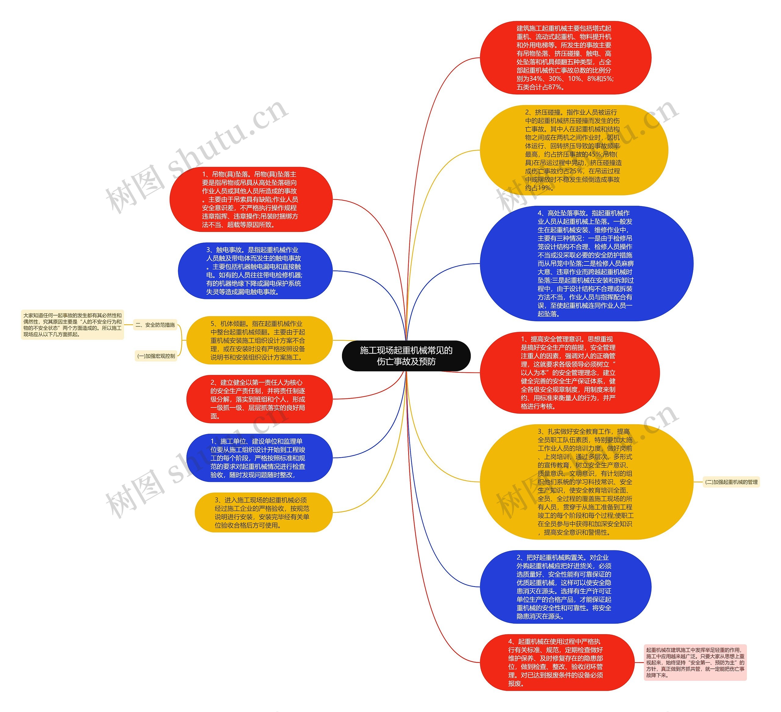 施工现场起重机械常见的伤亡事故及预防思维导图