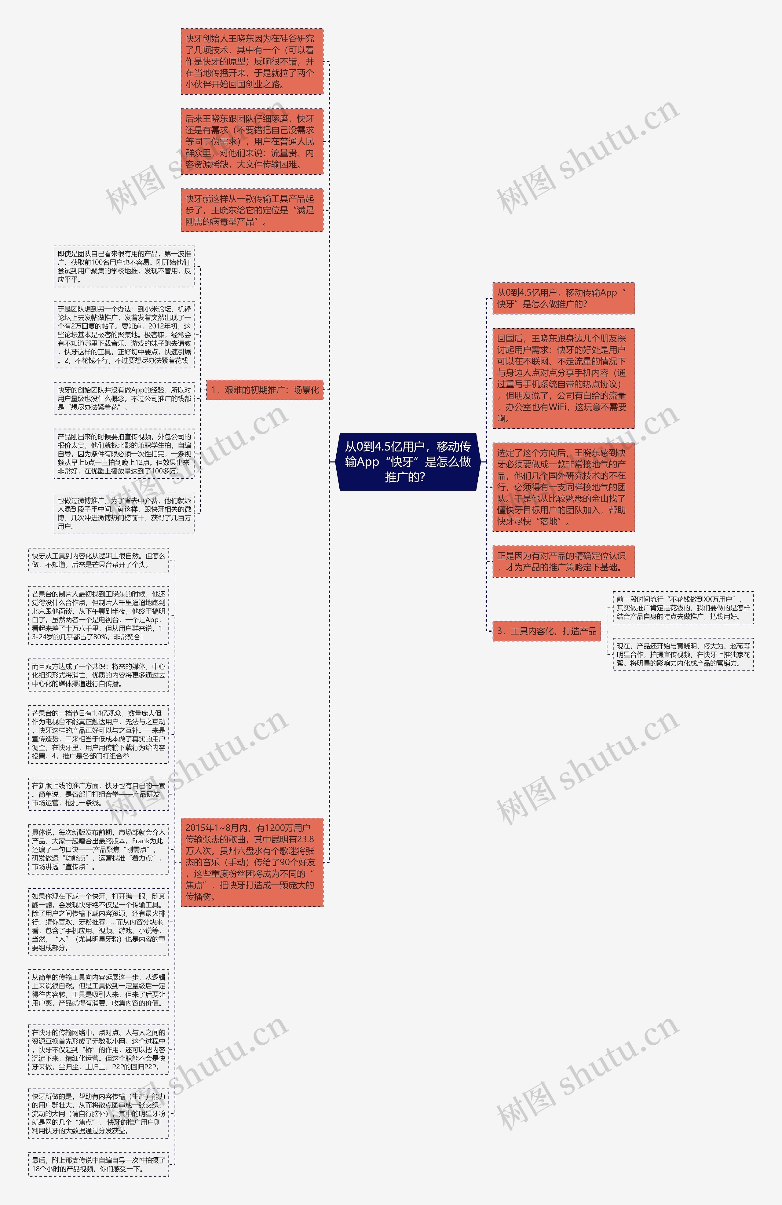 从0到4.5亿用户，移动传输App“快牙”是怎么做推广的？思维导图