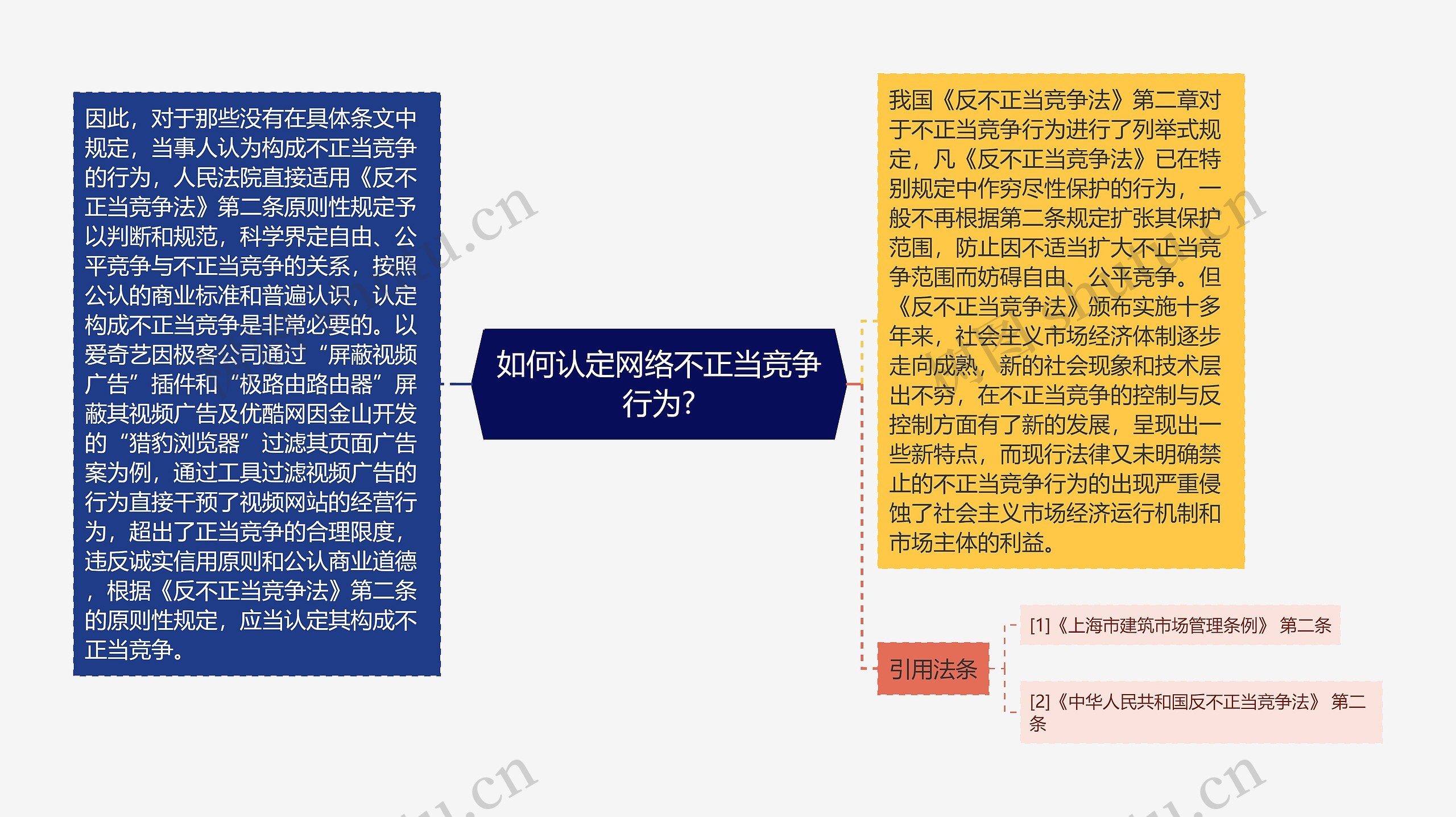 如何认定网络不正当竞争行为?思维导图