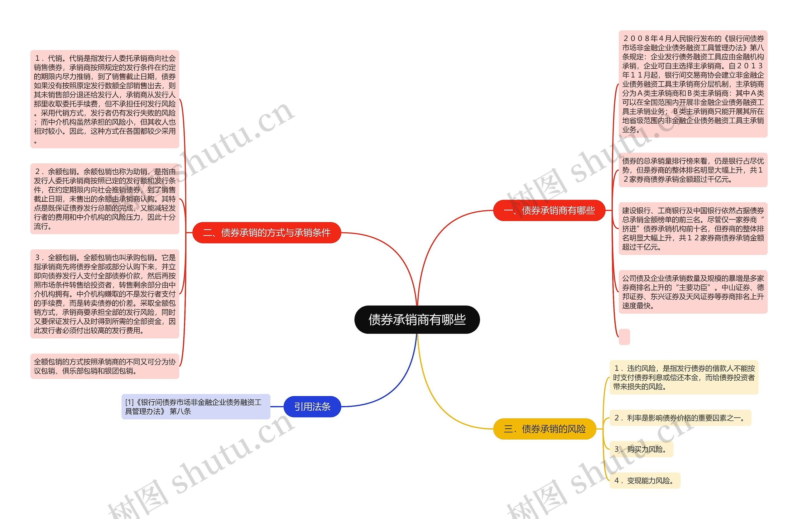 债券承销商有哪些思维导图