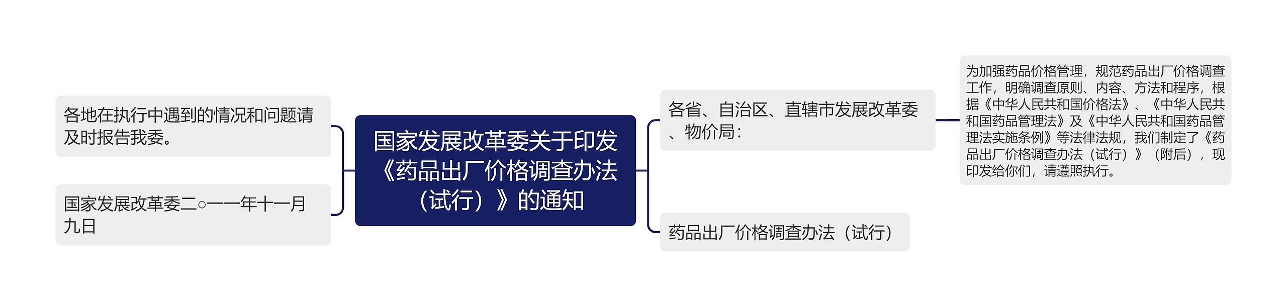 国家发展改革委关于印发《药品出厂价格调查办法（试行）》的通知