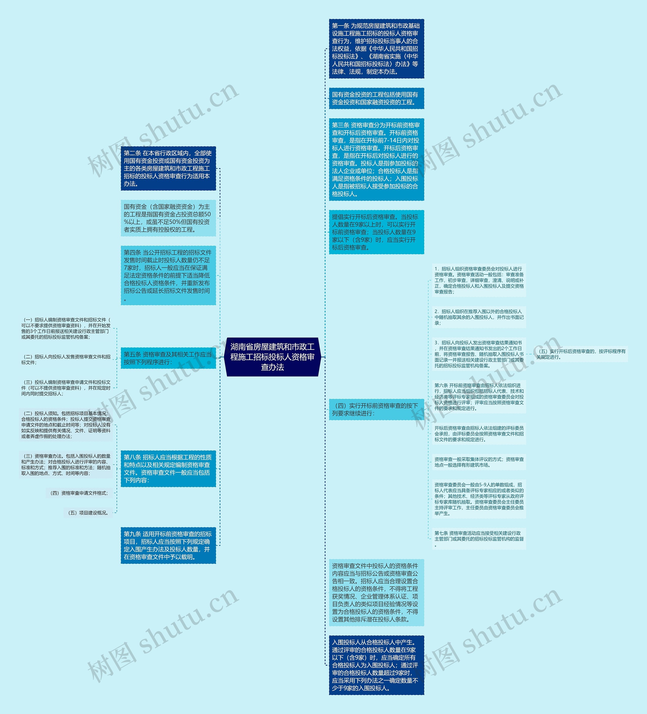 湖南省房屋建筑和市政工程施工招标投标人资格审查办法思维导图