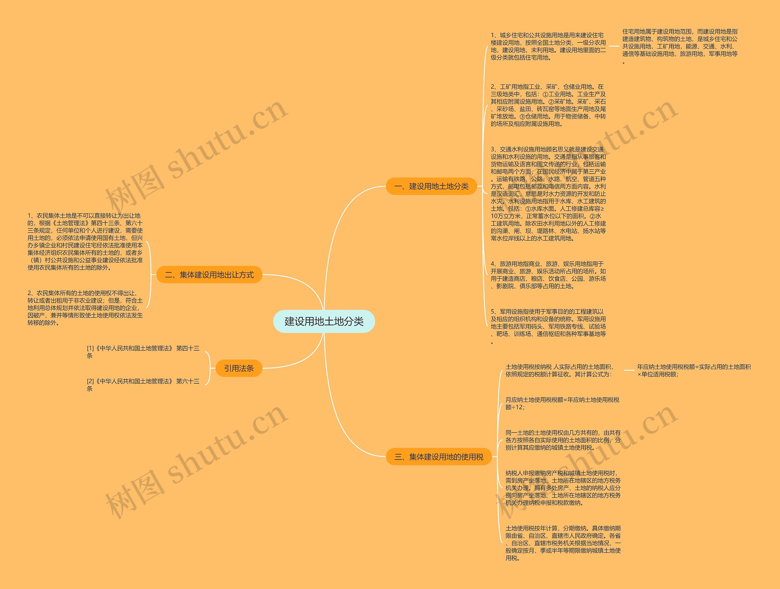 建设用地土地分类思维导图
