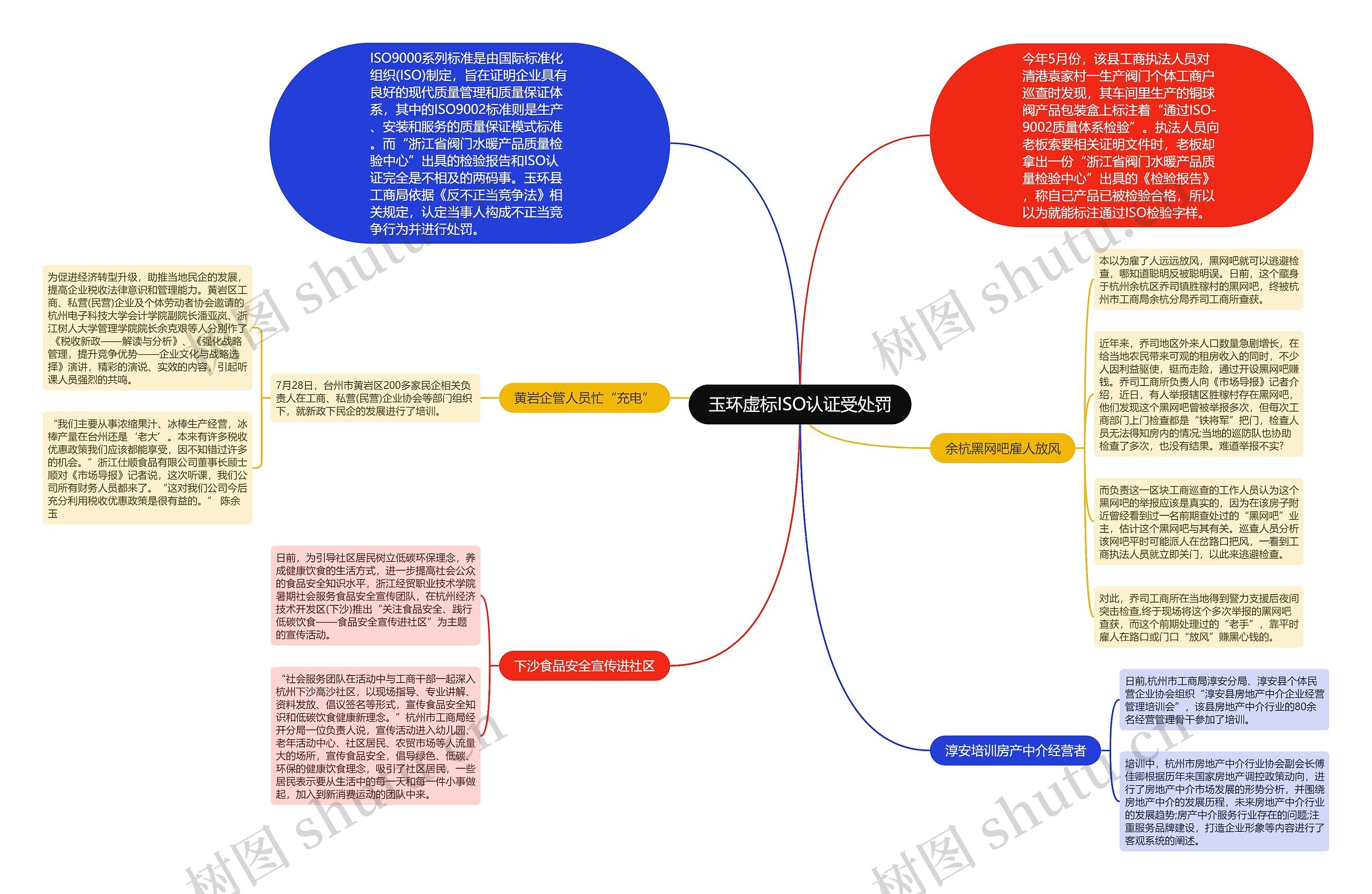 玉环虚标ISO认证受处罚思维导图