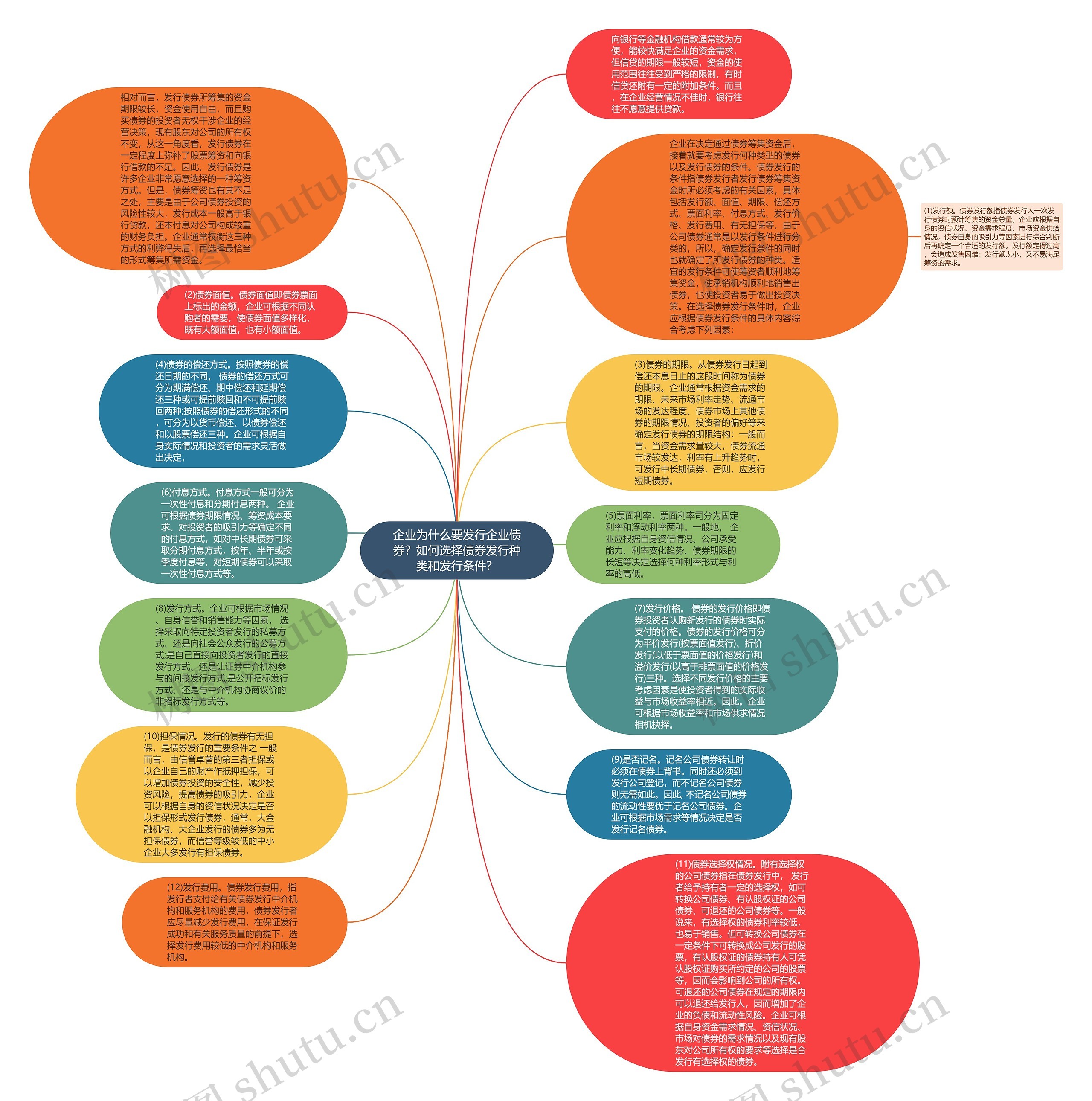 企业为什么要发行企业债券？如何选择债券发行种类和发行条件？思维导图