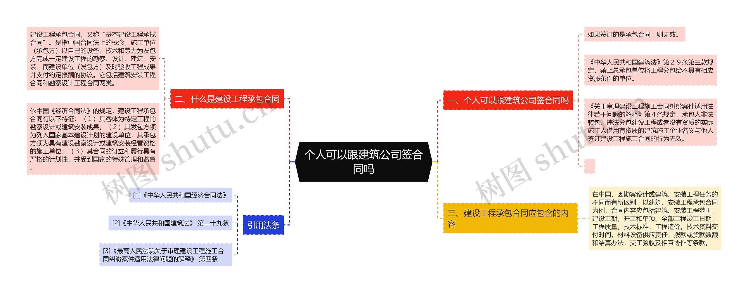 个人可以跟建筑公司签合同吗思维导图