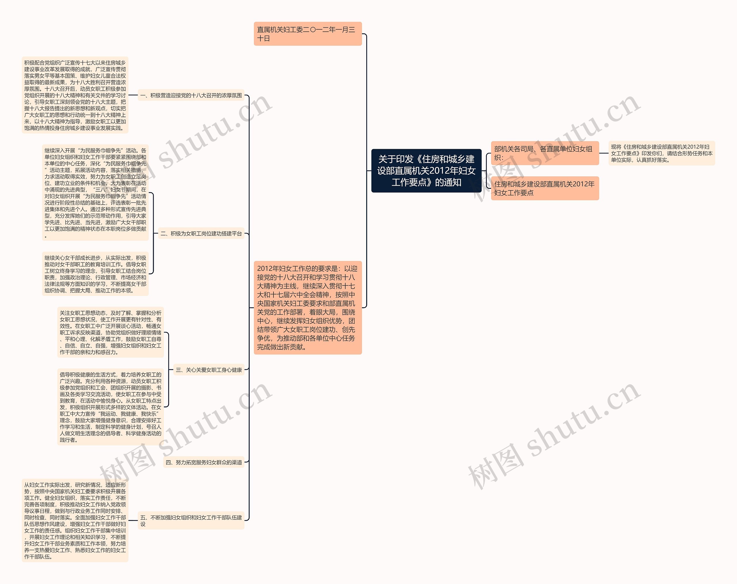 关于印发《住房和城乡建设部直属机关2012年妇女工作要点》的通知思维导图