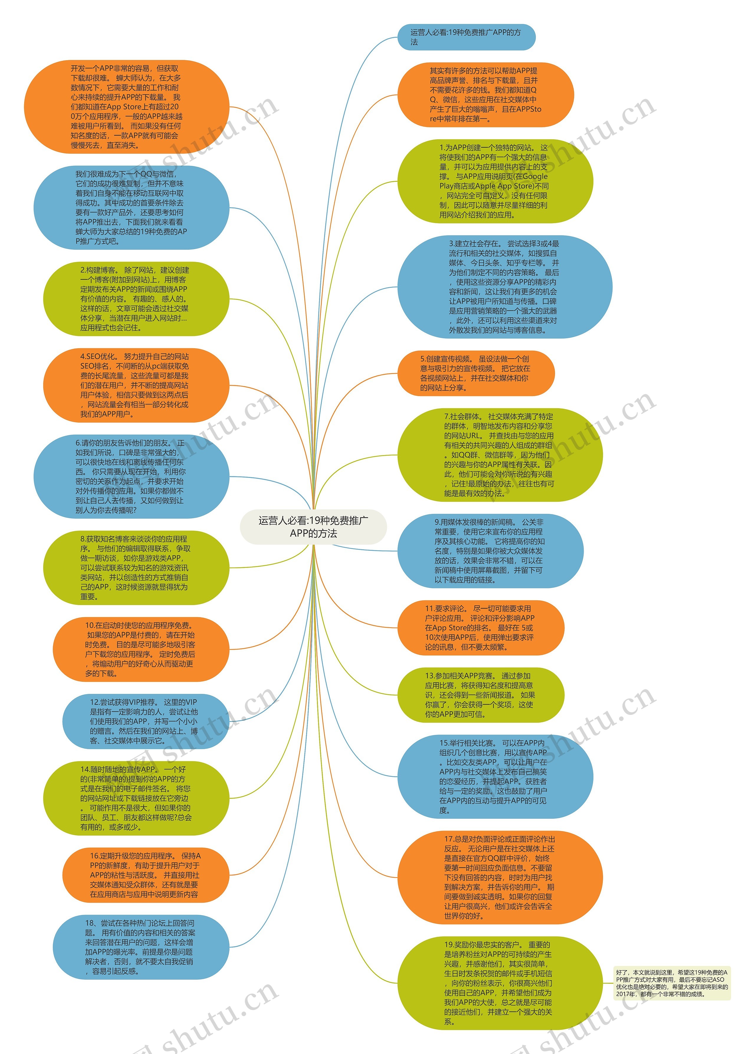 运营人必看:19种免费推广APP的方法思维导图