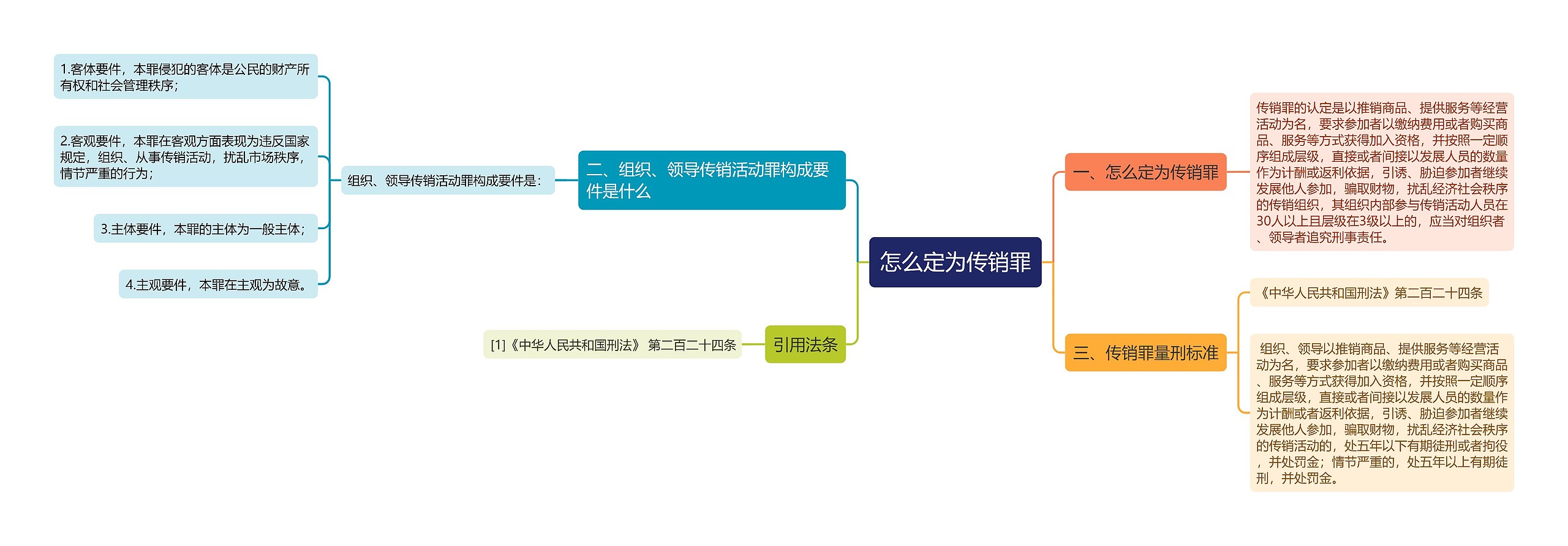 怎么定为传销罪思维导图