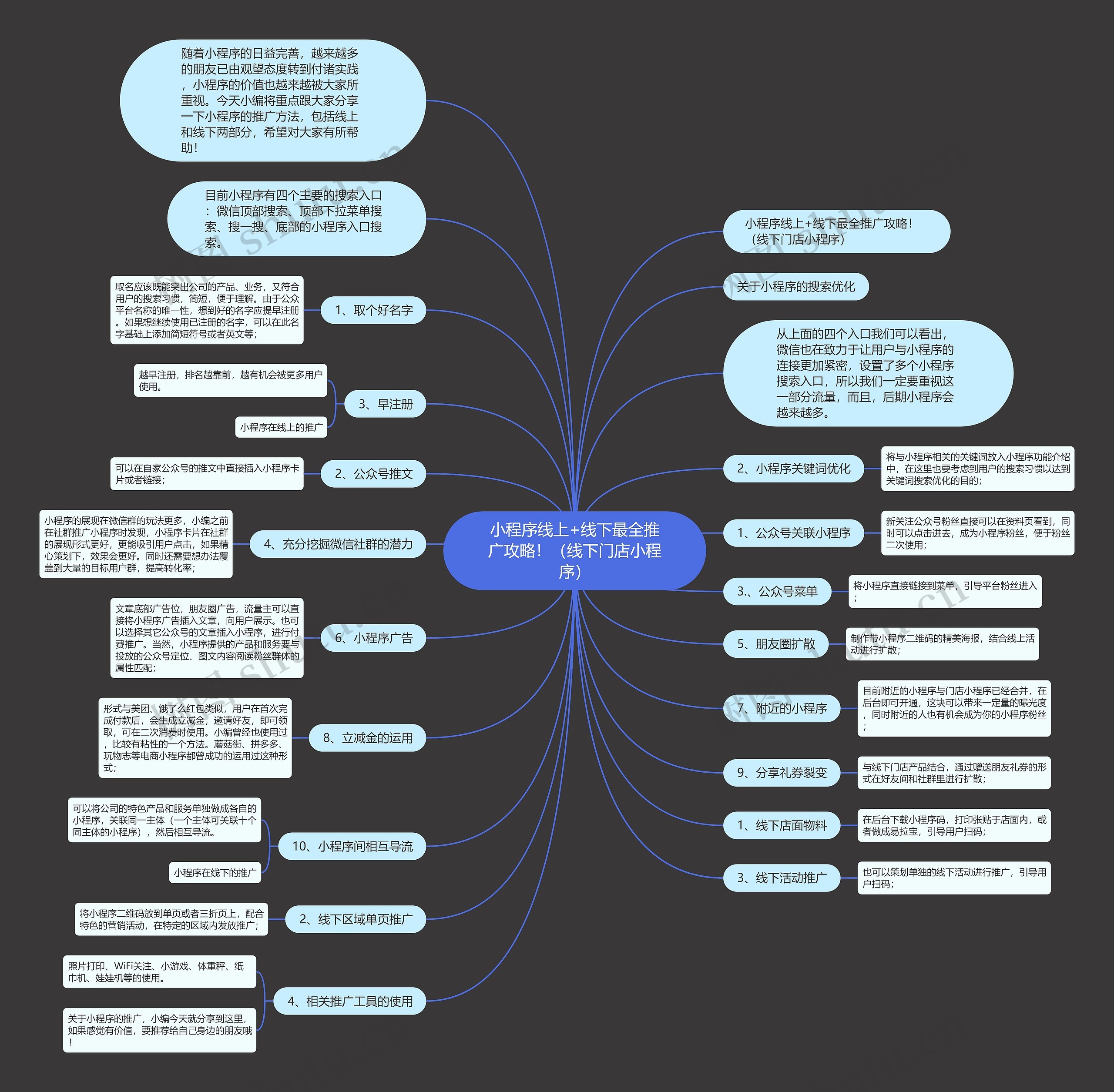 小程序线上+线下最全推广攻略！（线下门店小程序）思维导图