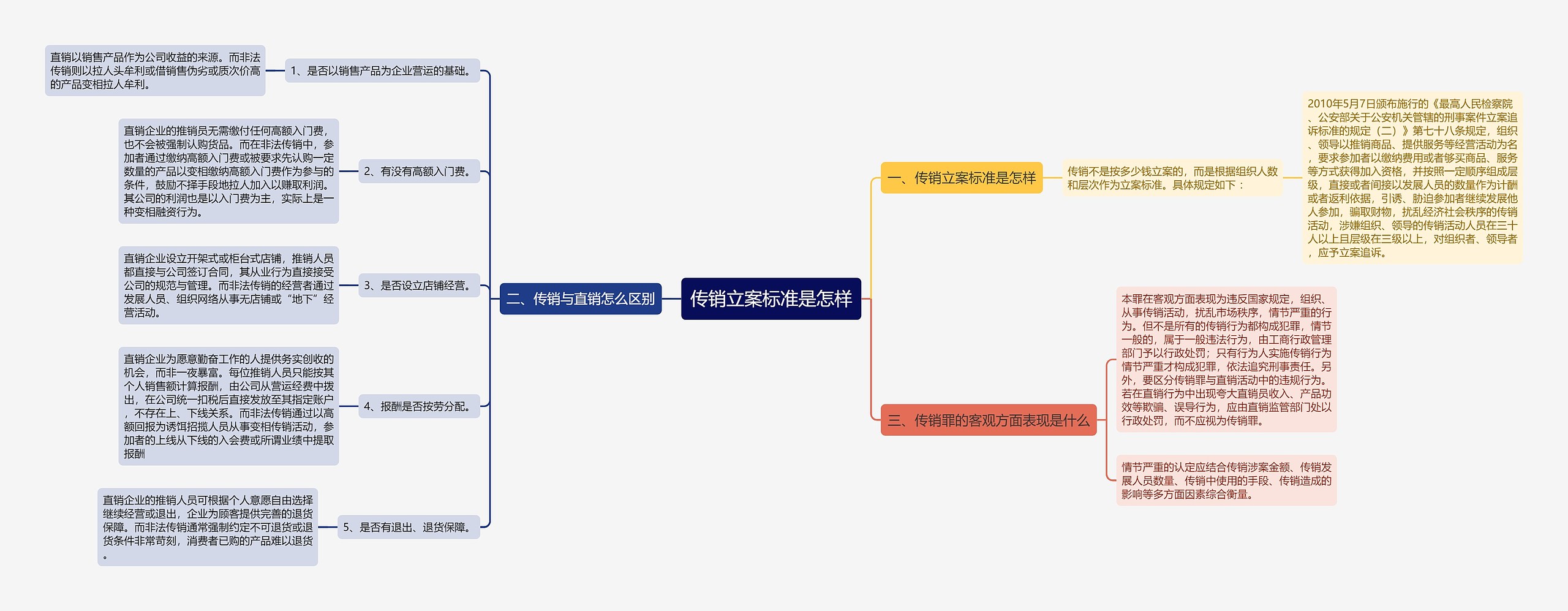 传销立案标准是怎样思维导图