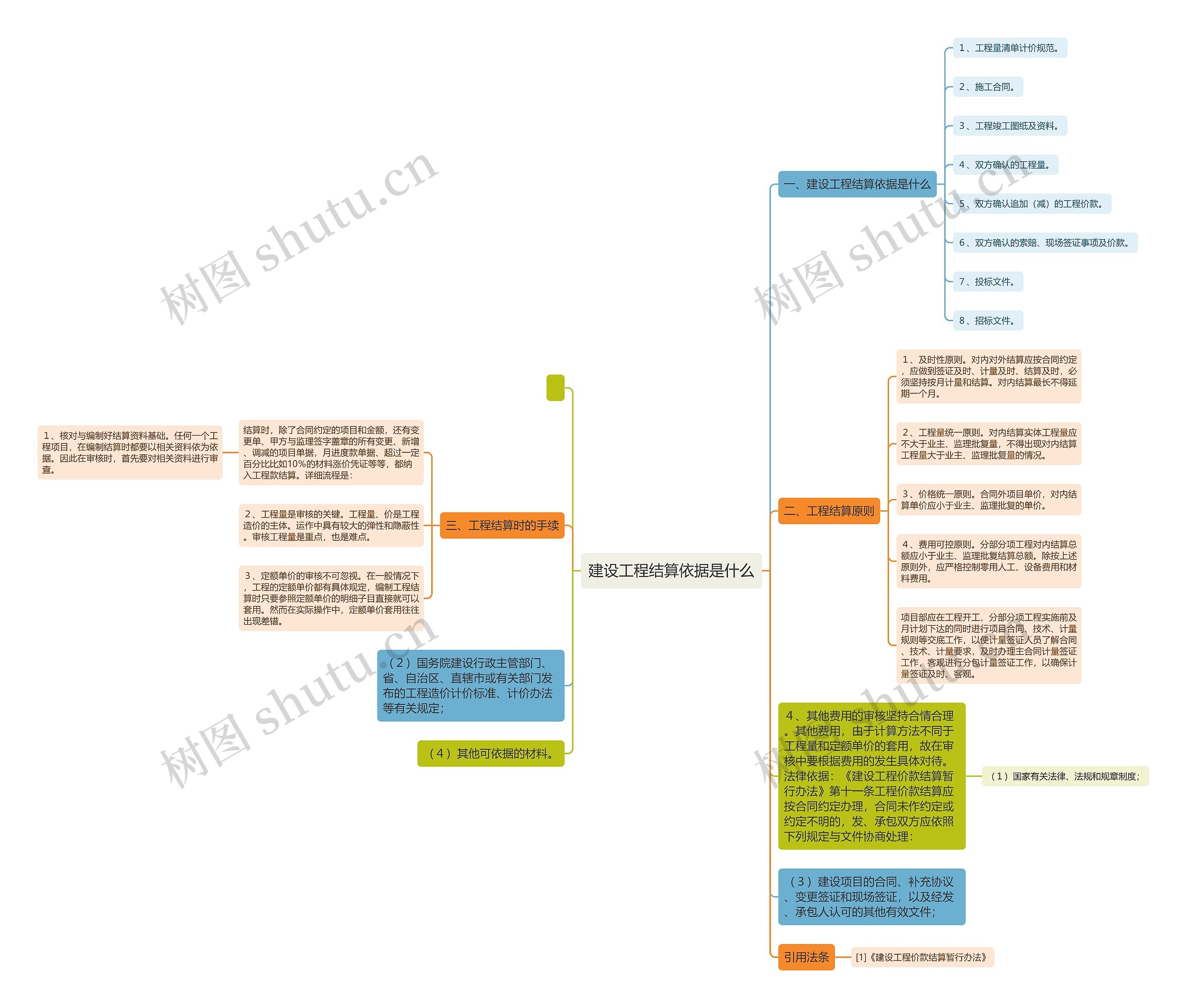 建设工程结算依据是什么思维导图