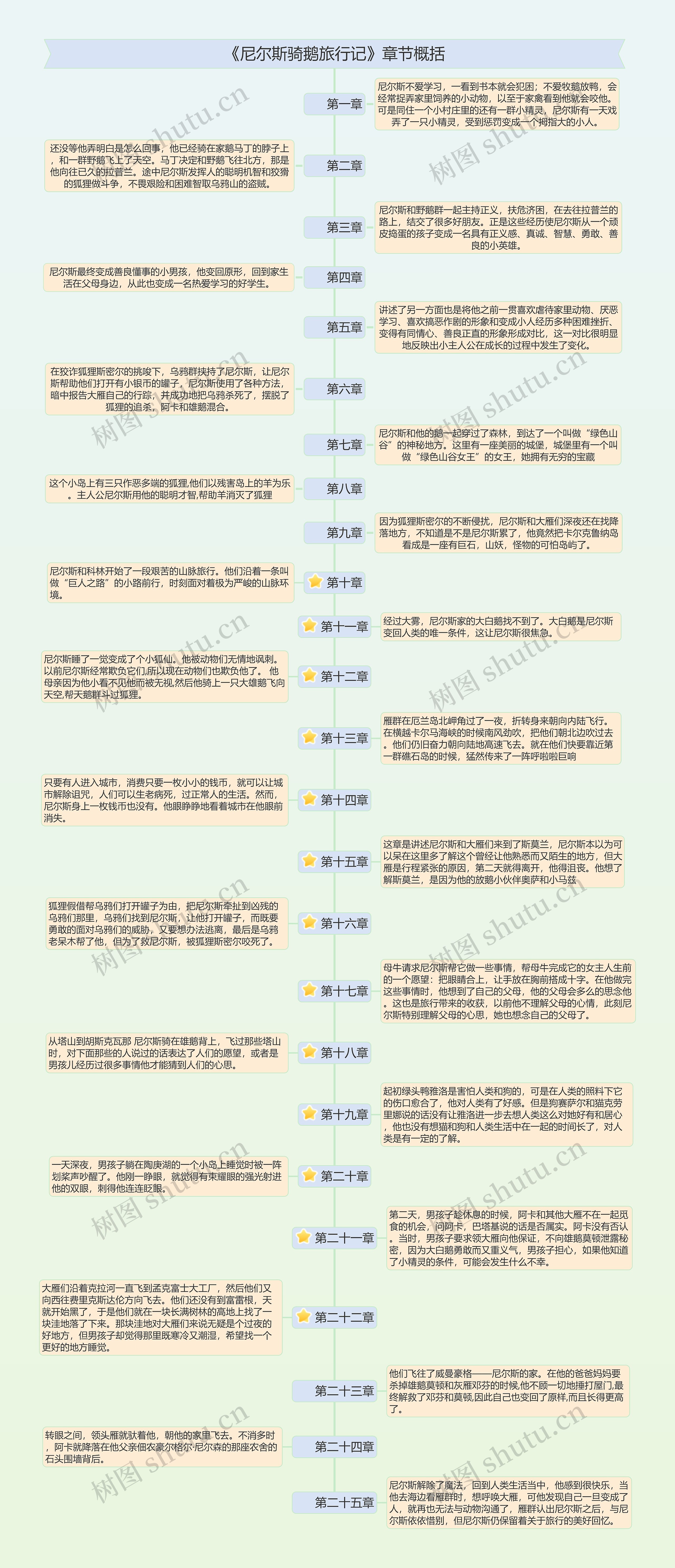 《尼尔斯骑鹅旅行记》章节概括