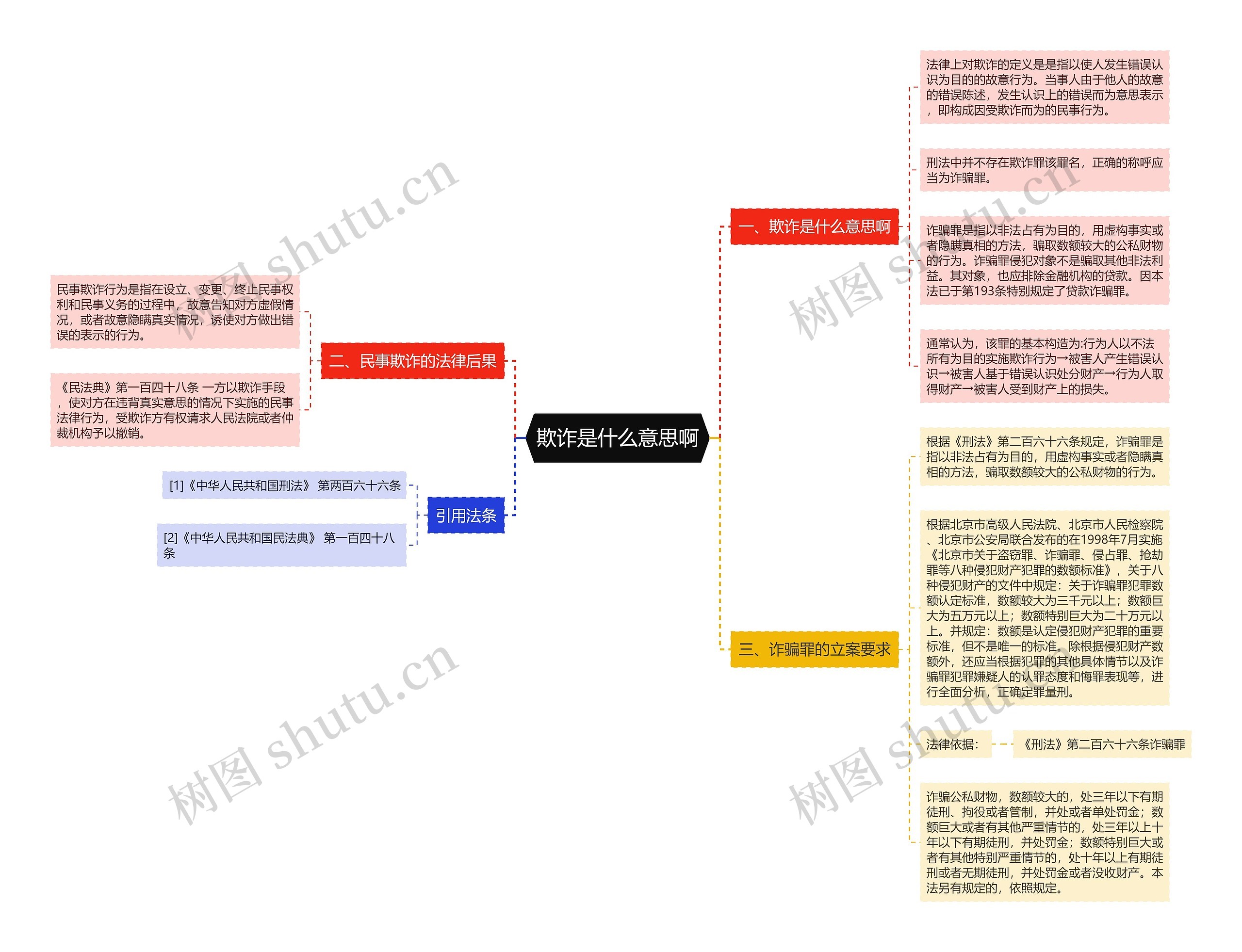 欺诈是什么意思啊思维导图