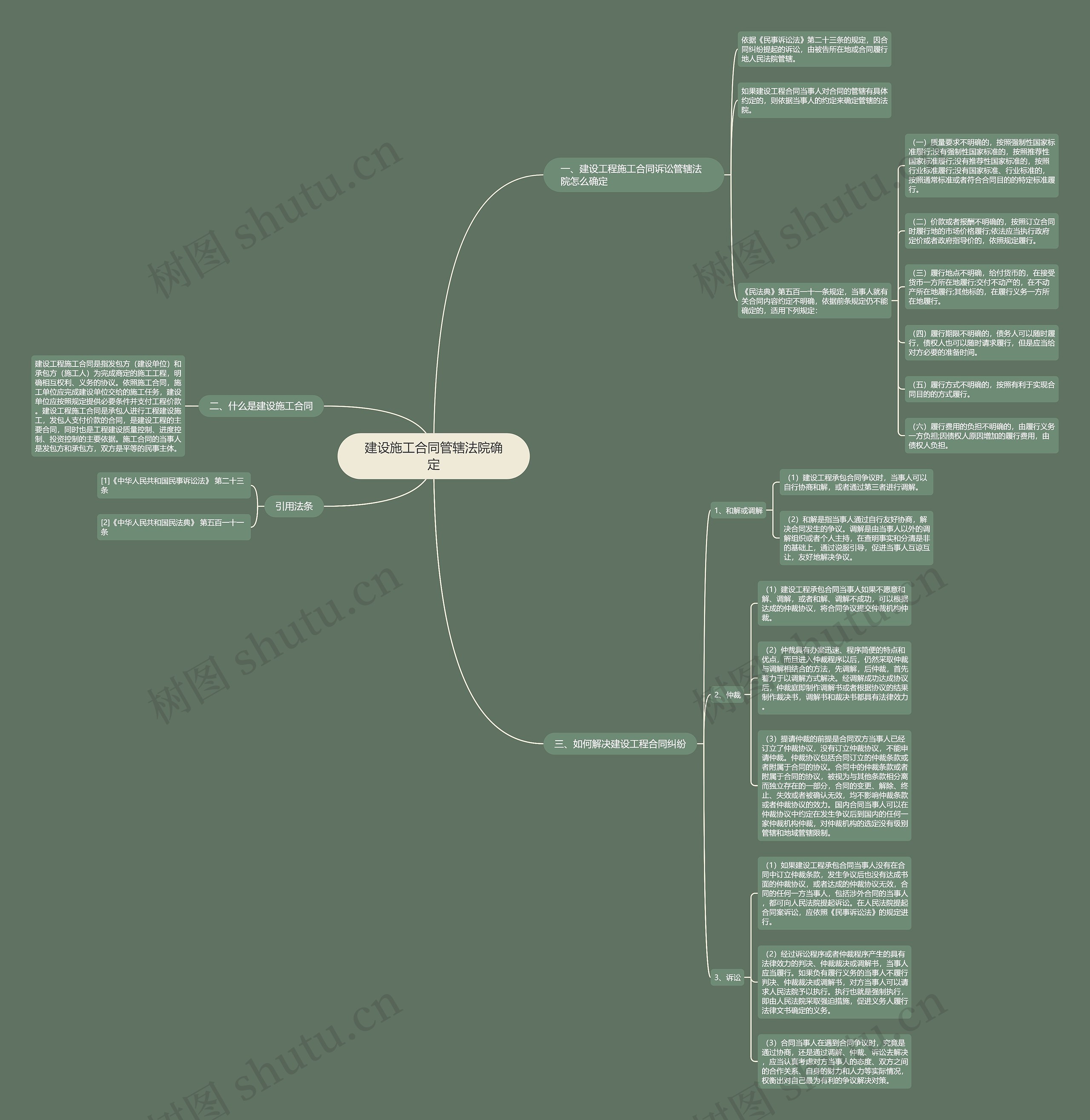 建设施工合同管辖法院确定思维导图