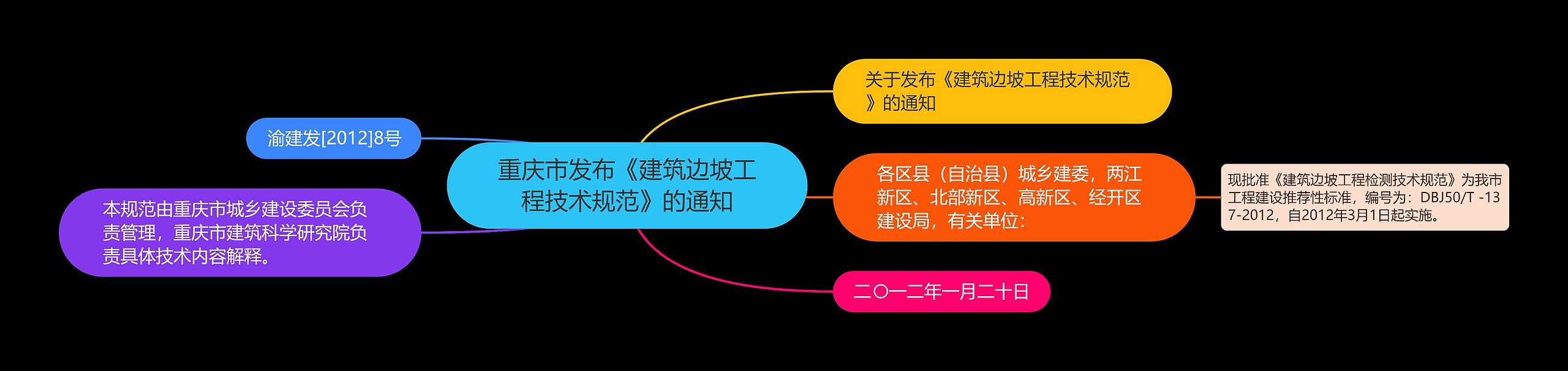 重庆市发布《建筑边坡工程技术规范》的通知思维导图