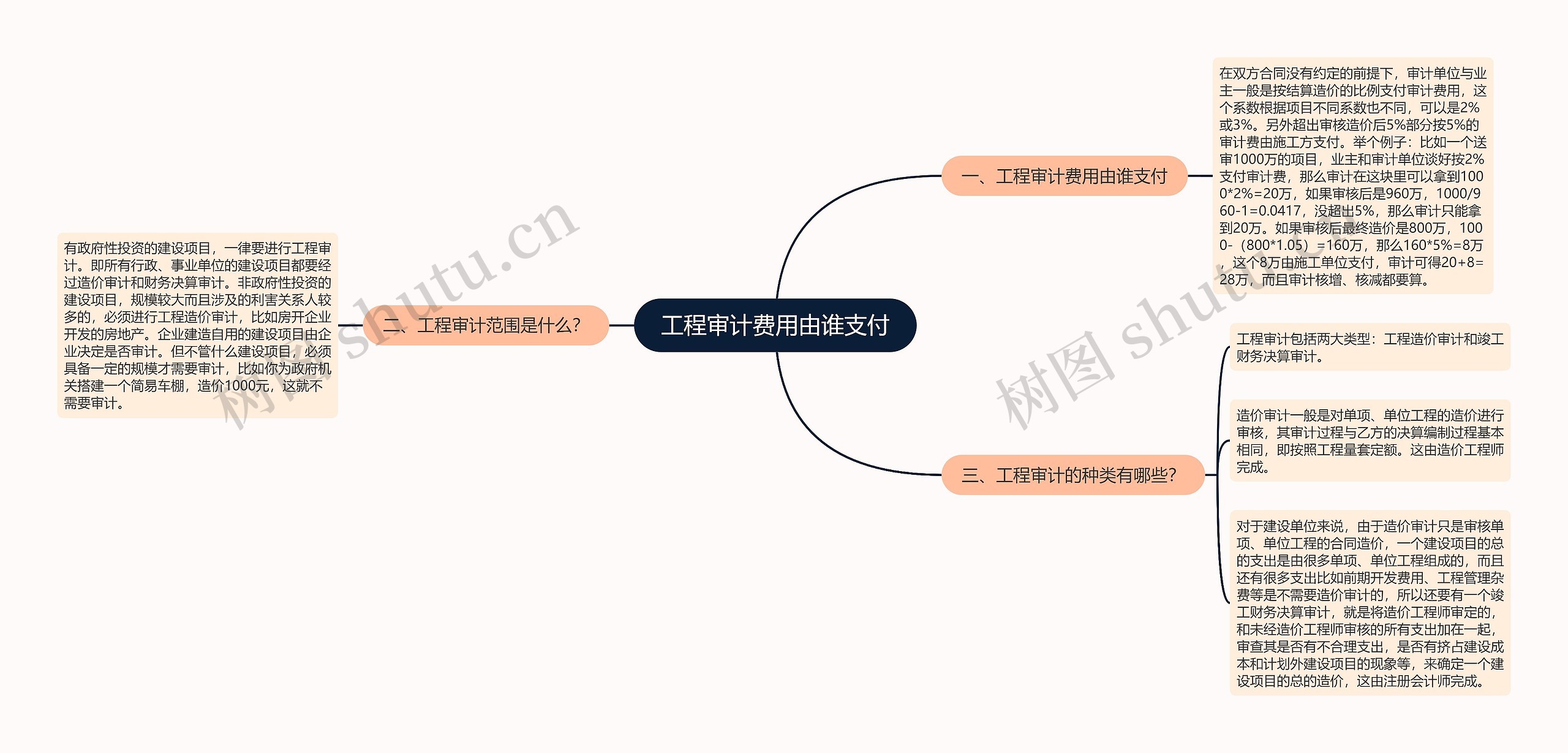 工程审计费用由谁支付思维导图