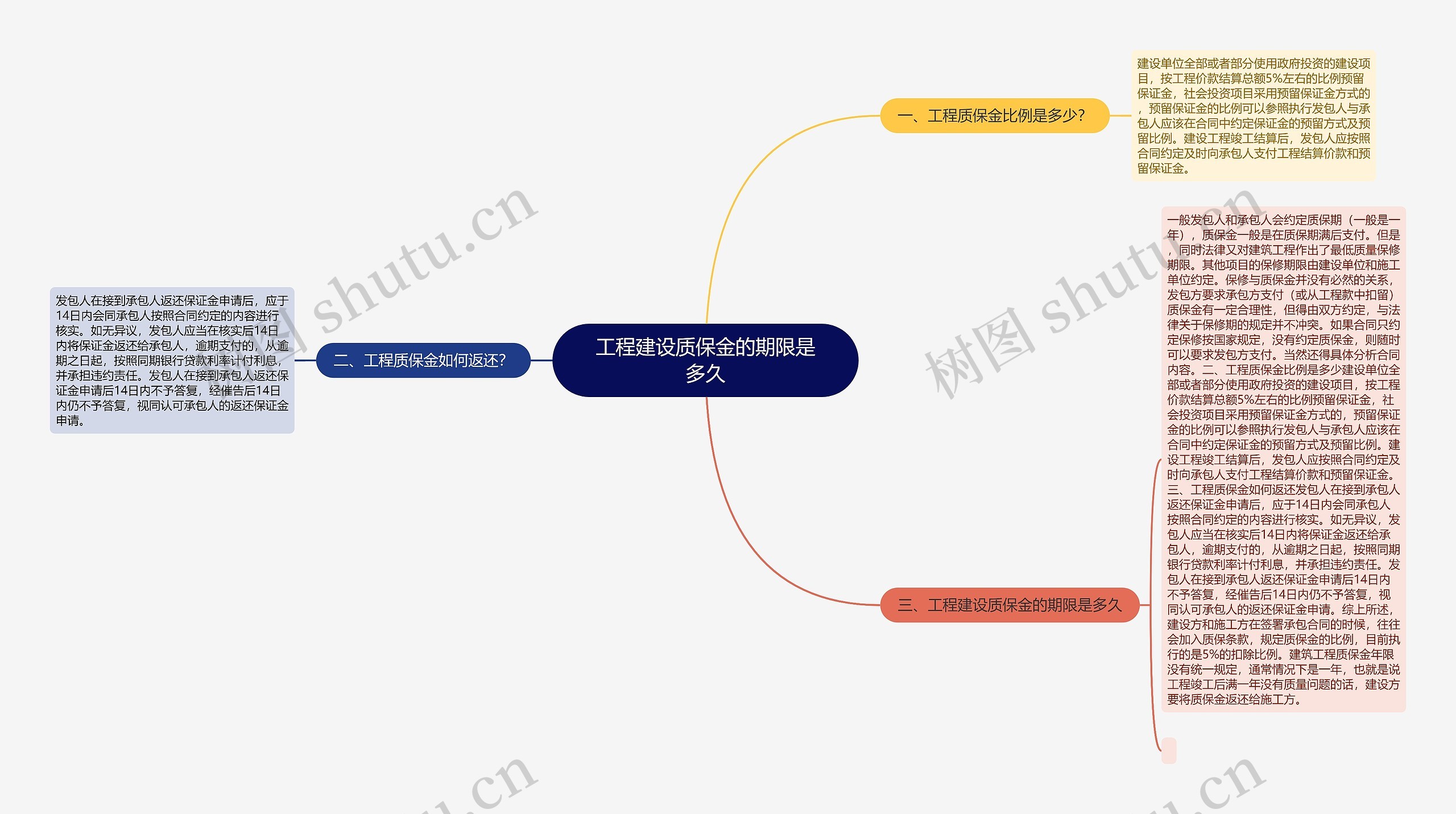 工程建设质保金的期限是多久思维导图