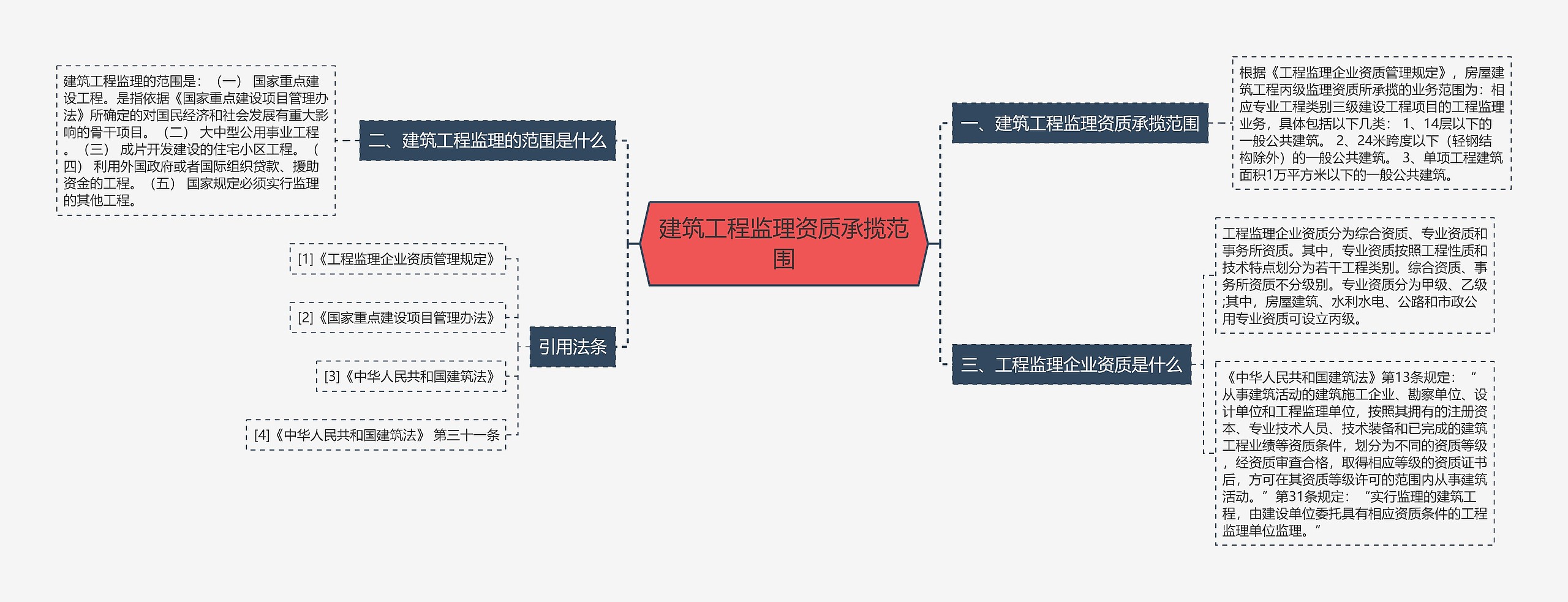 建筑工程监理资质承揽范围思维导图