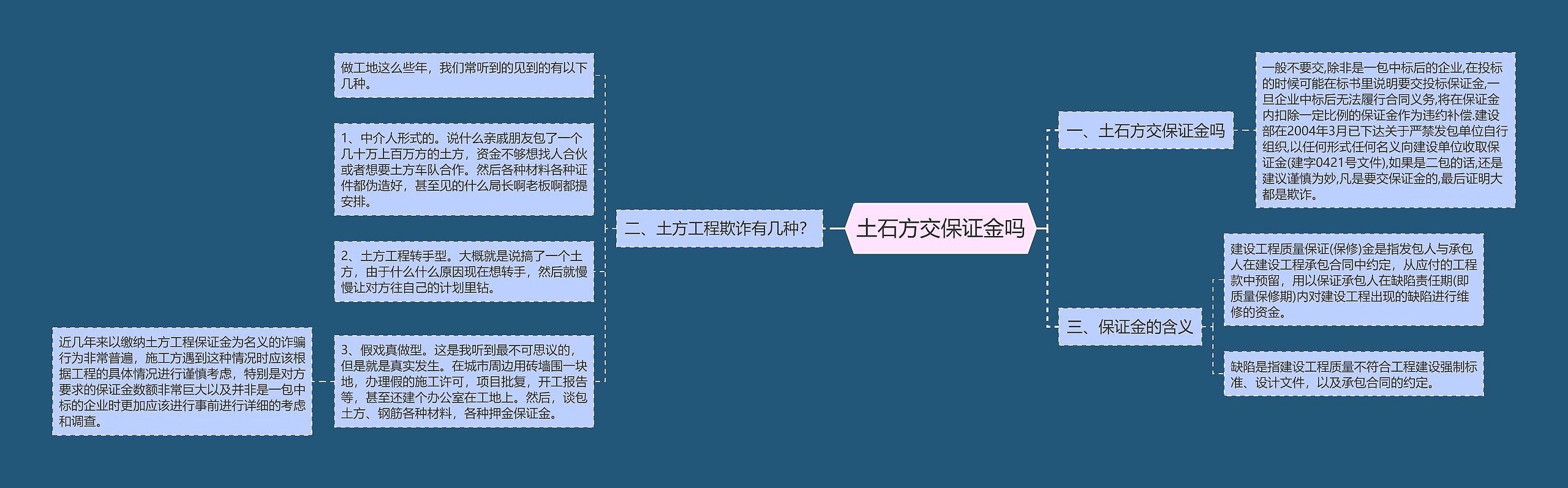 土石方交保证金吗思维导图