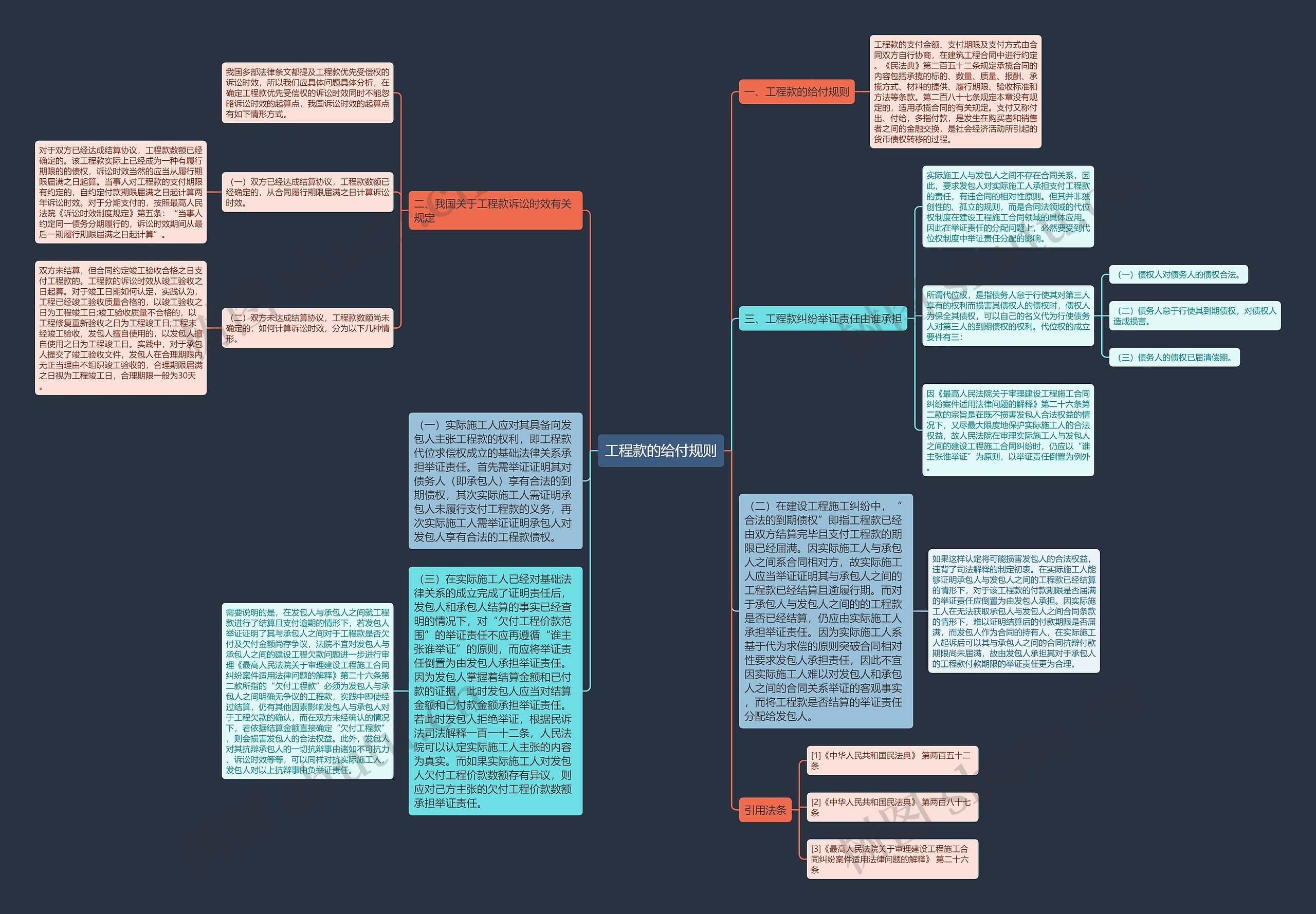 工程款的给付规则思维导图