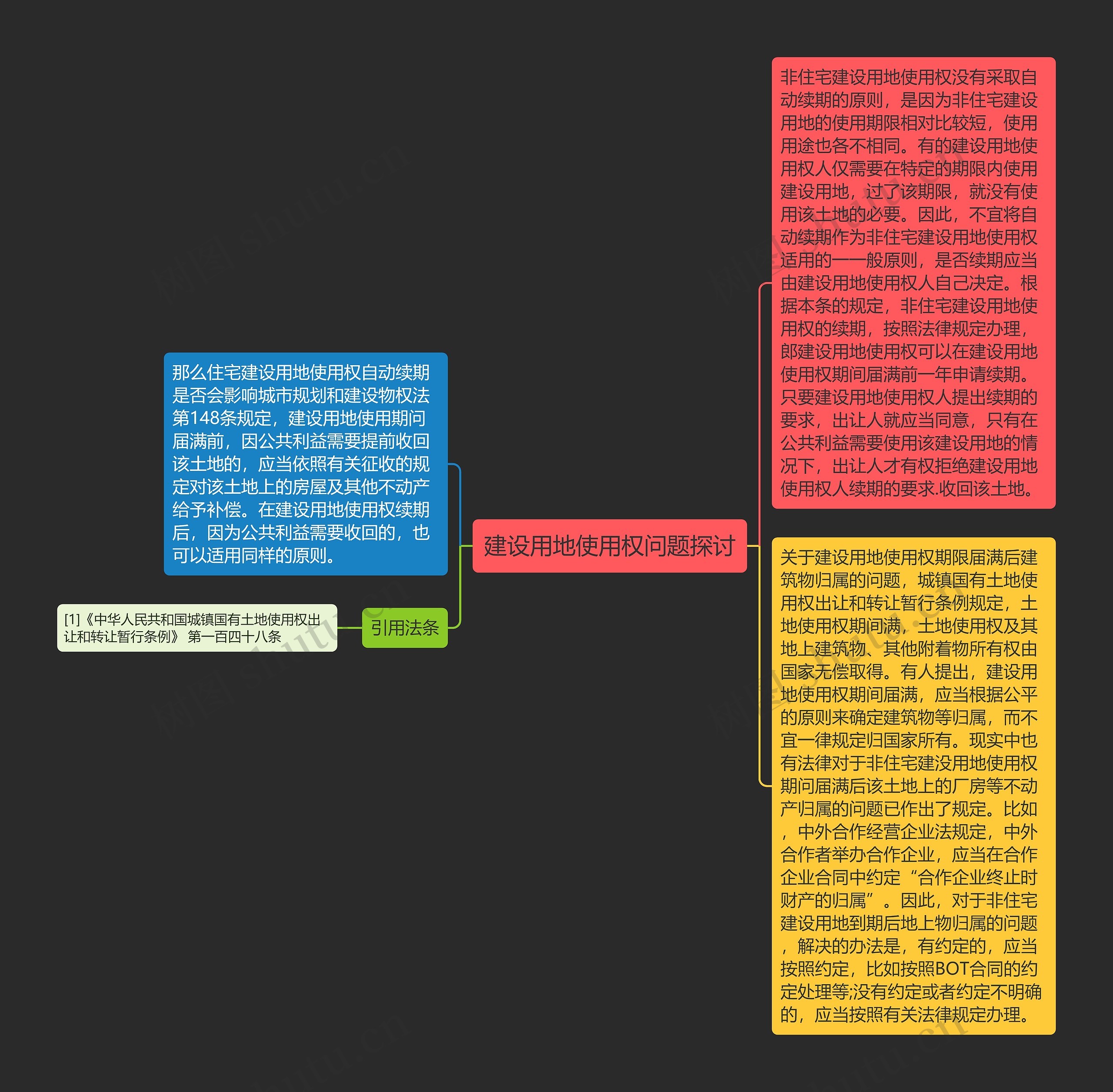 建设用地使用权问题探讨思维导图