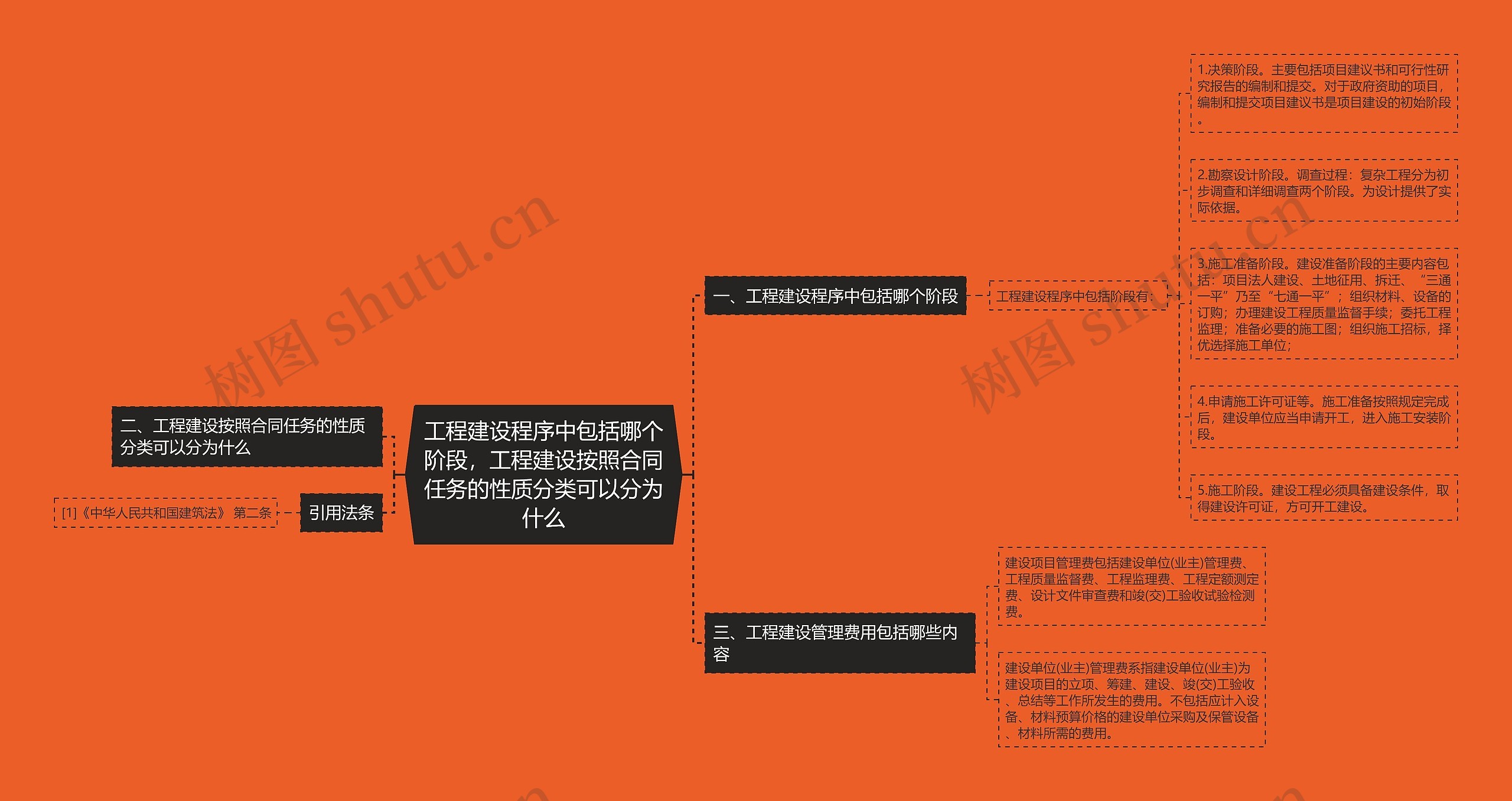 工程建设程序中包括哪个阶段，工程建设按照合同任务的性质分类可以分为什么思维导图