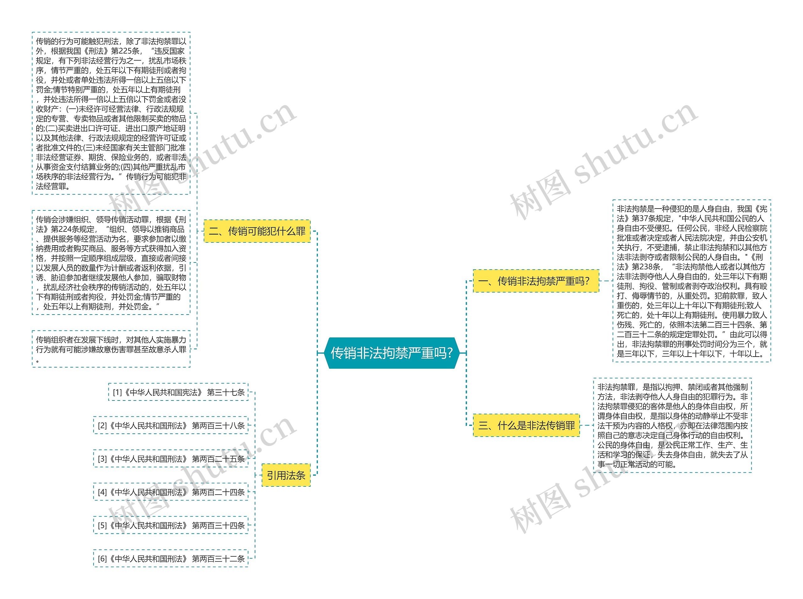 传销非法拘禁严重吗?思维导图