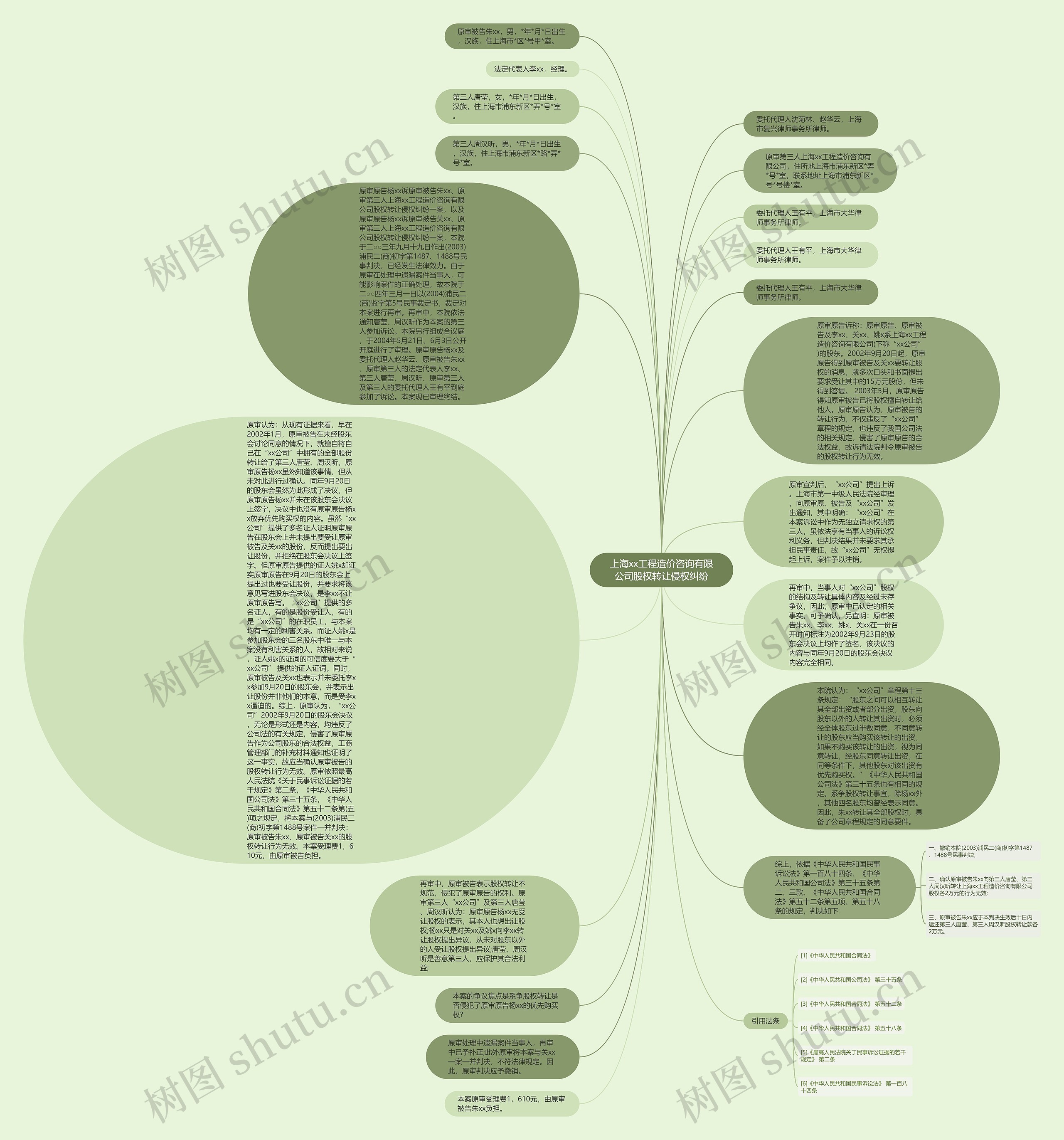 上海xx工程造价咨询有限公司股权转让侵权纠纷思维导图