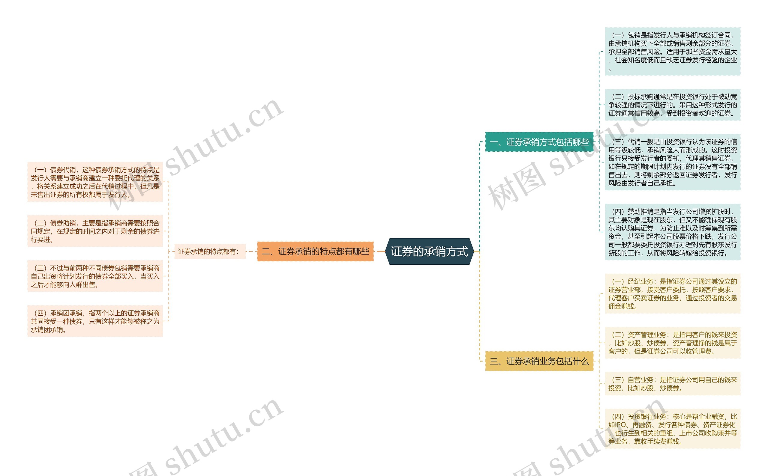 证券的承销方式 证券的承销方式