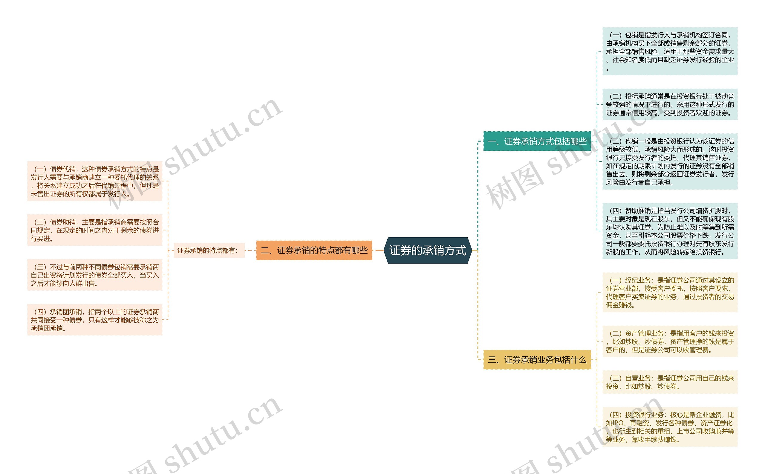 证券的承销方式思维导图