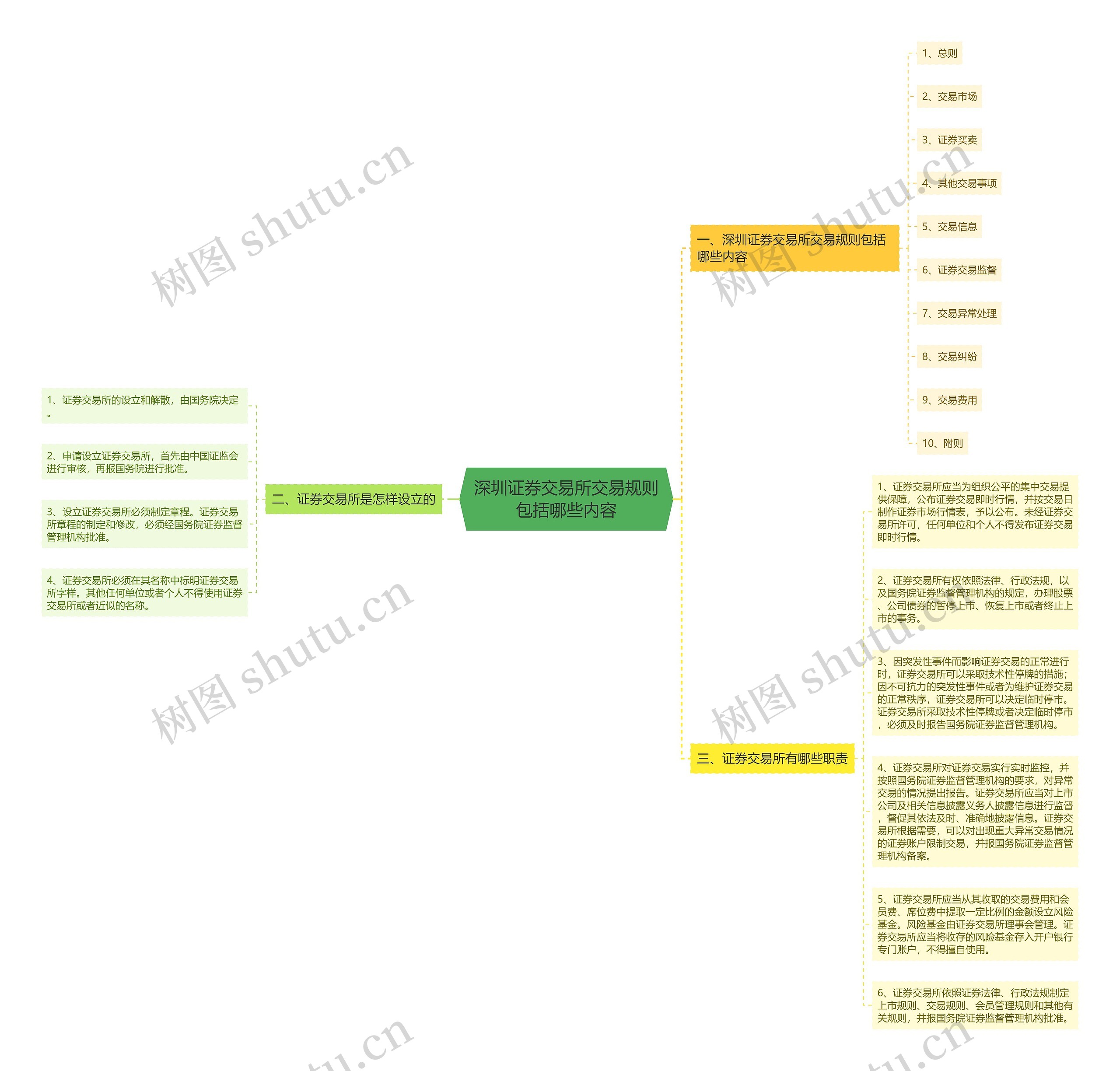 深圳证券交易所交易规则包括哪些内容思维导图