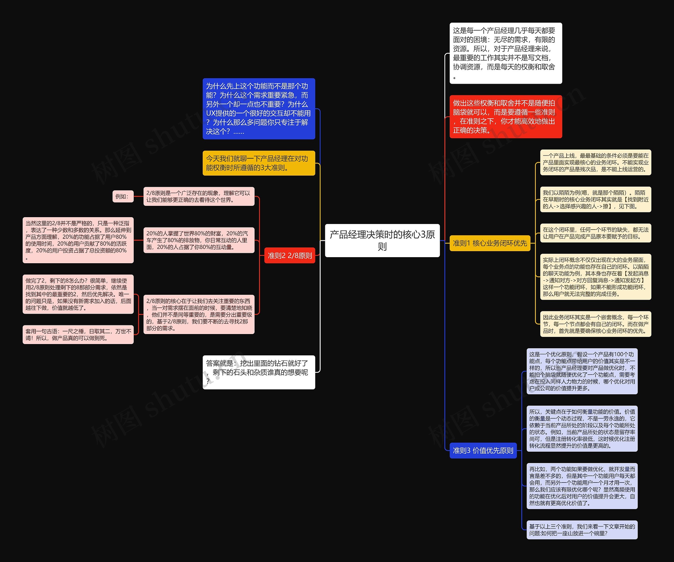 产品经理决策时的核心3原则思维导图