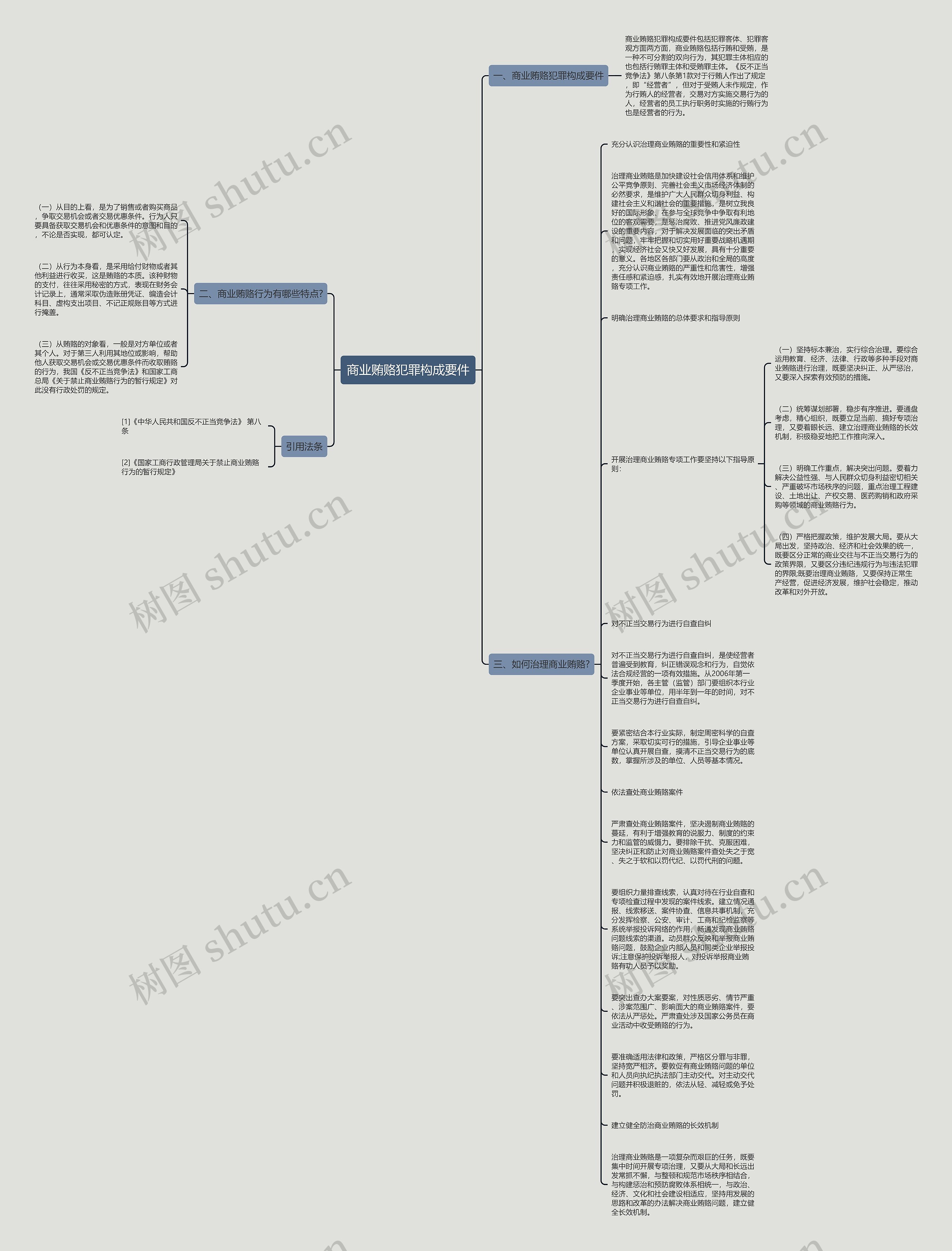 商业贿赂犯罪构成要件思维导图