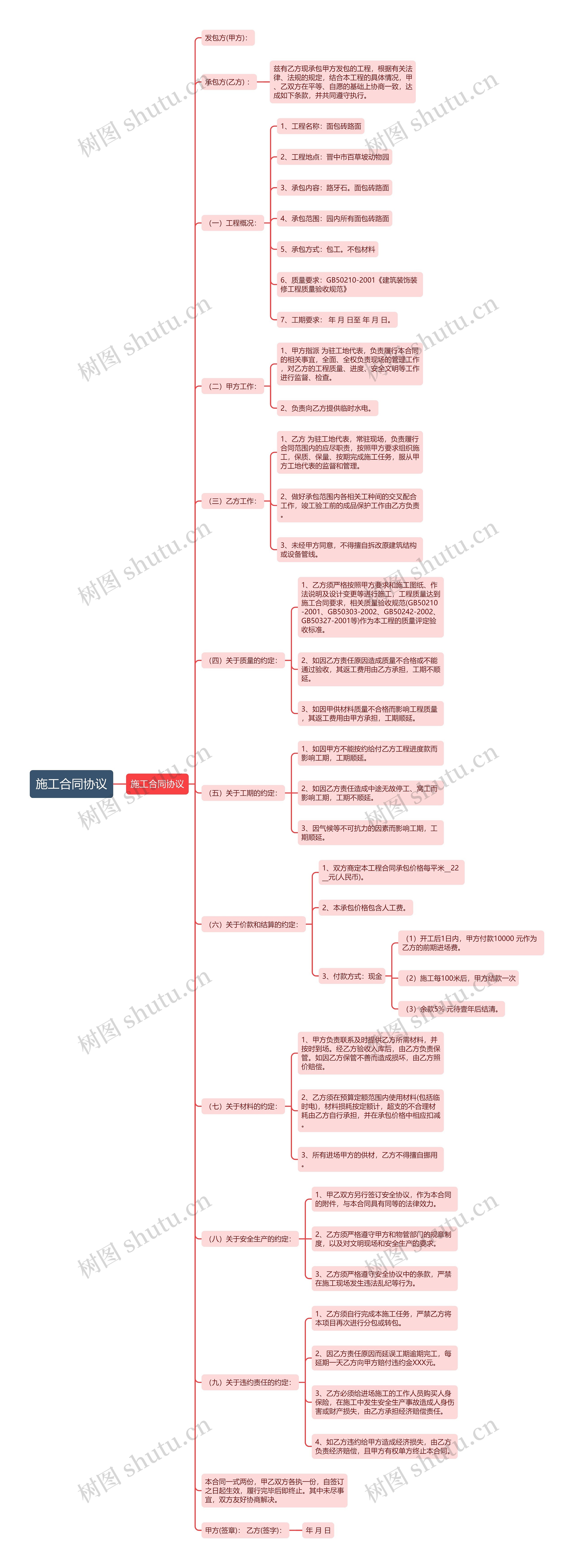 施工合同协议思维导图