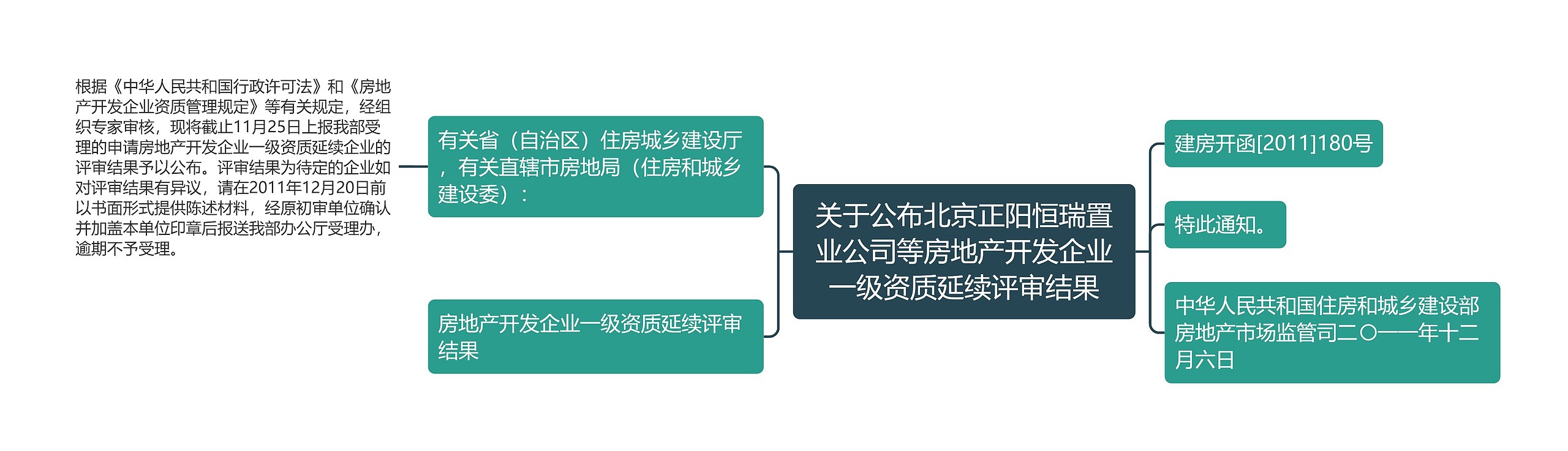 关于公布北京正阳恒瑞置业公司等房地产开发企业一级资质延续评审结果