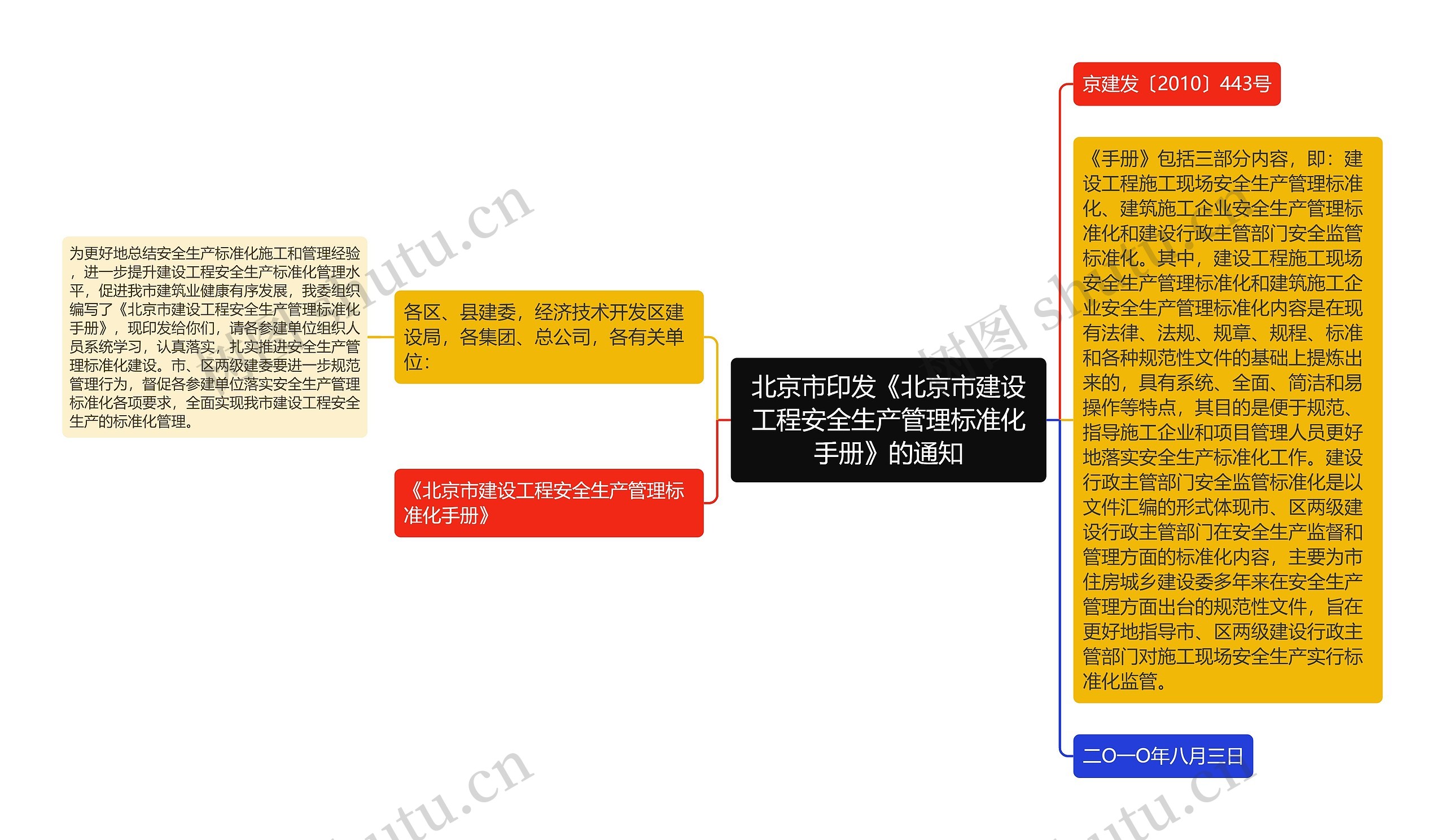 北京市印发《北京市建设工程安全生产管理标准化手册》的通知思维导图