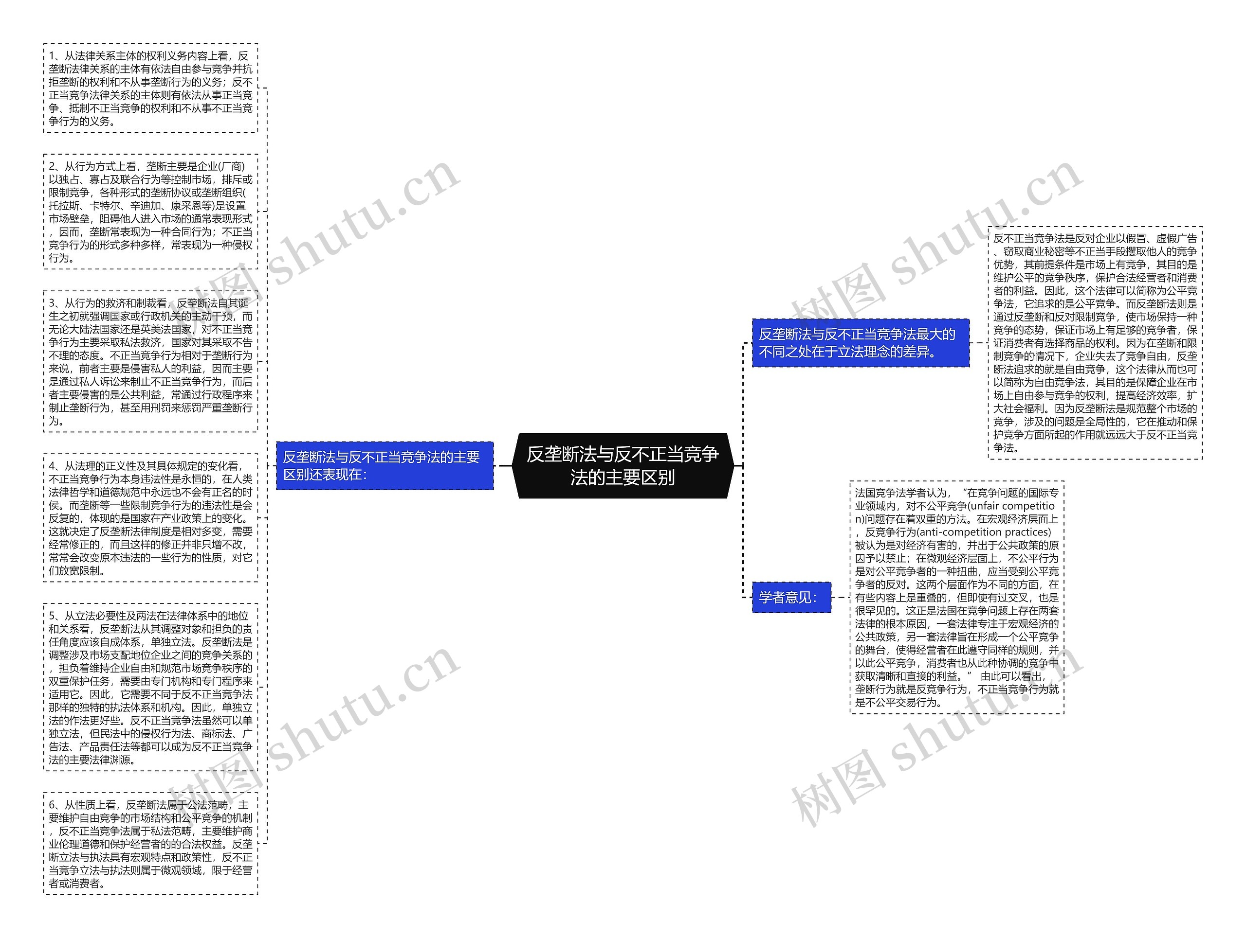 反垄断法与反不正当竞争法的主要区别思维导图