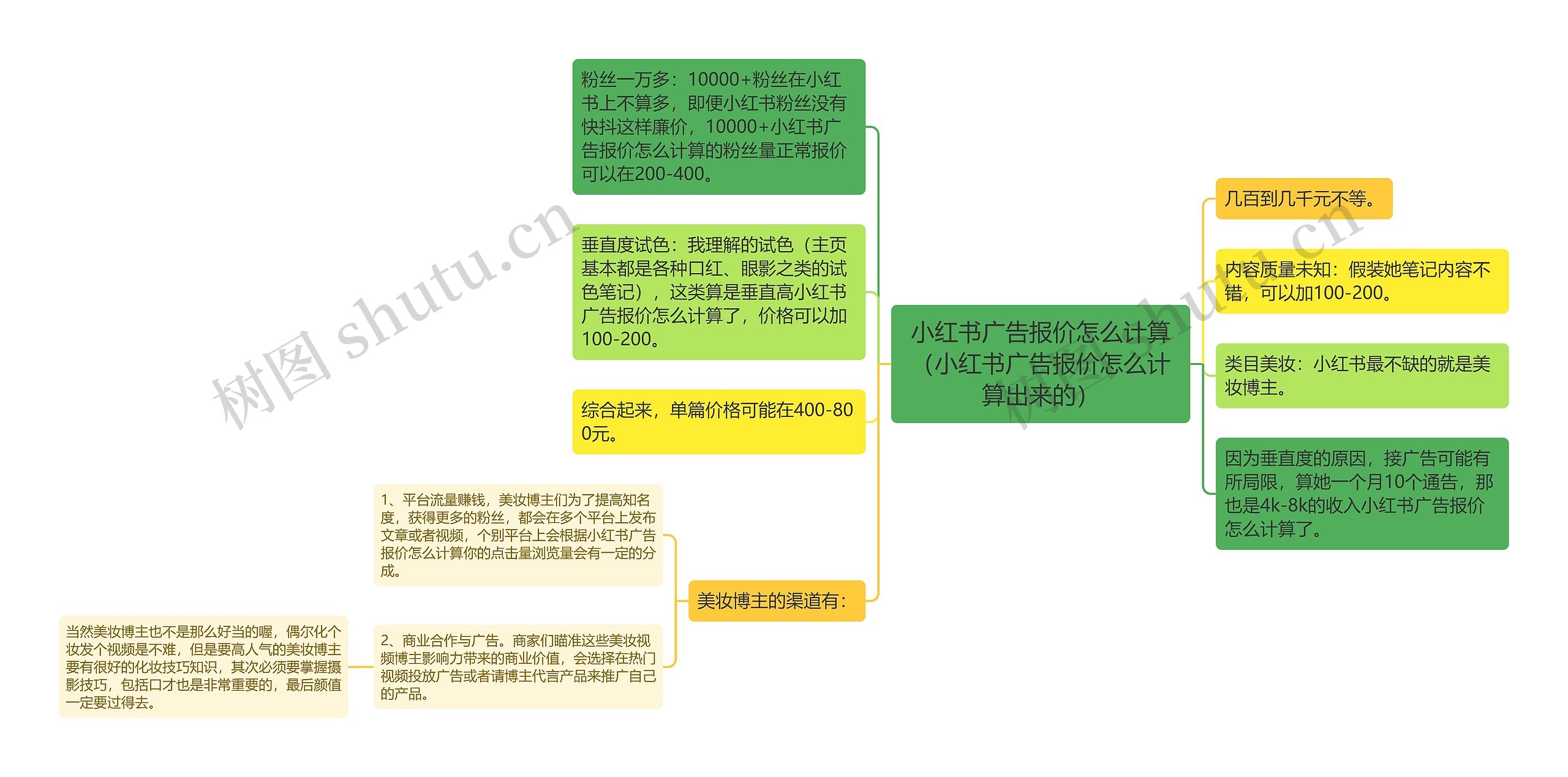 小红书广告报价怎么计算（小红书广告报价怎么计算出来的）思维导图