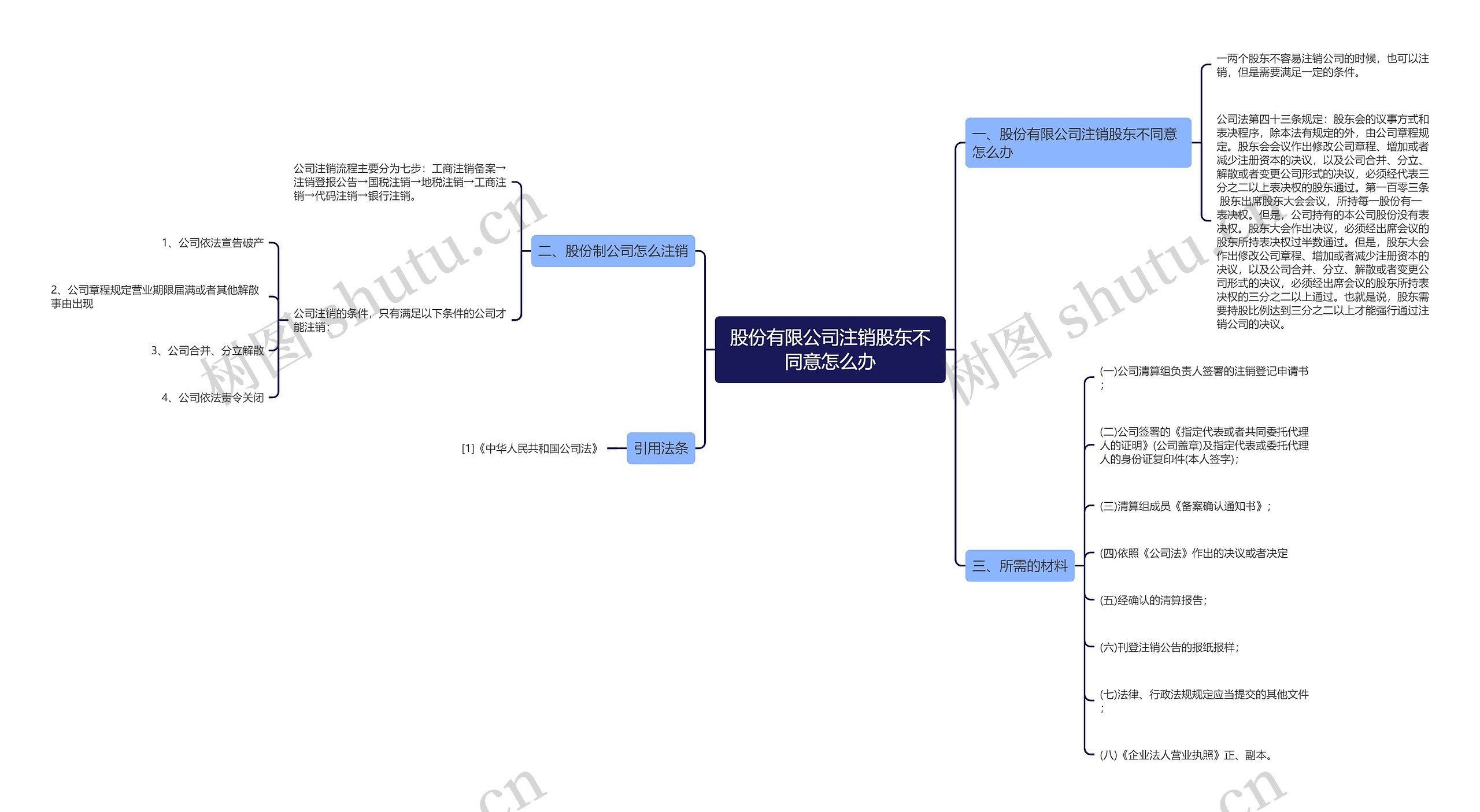 股份有限公司注销股东不同意怎么办思维导图