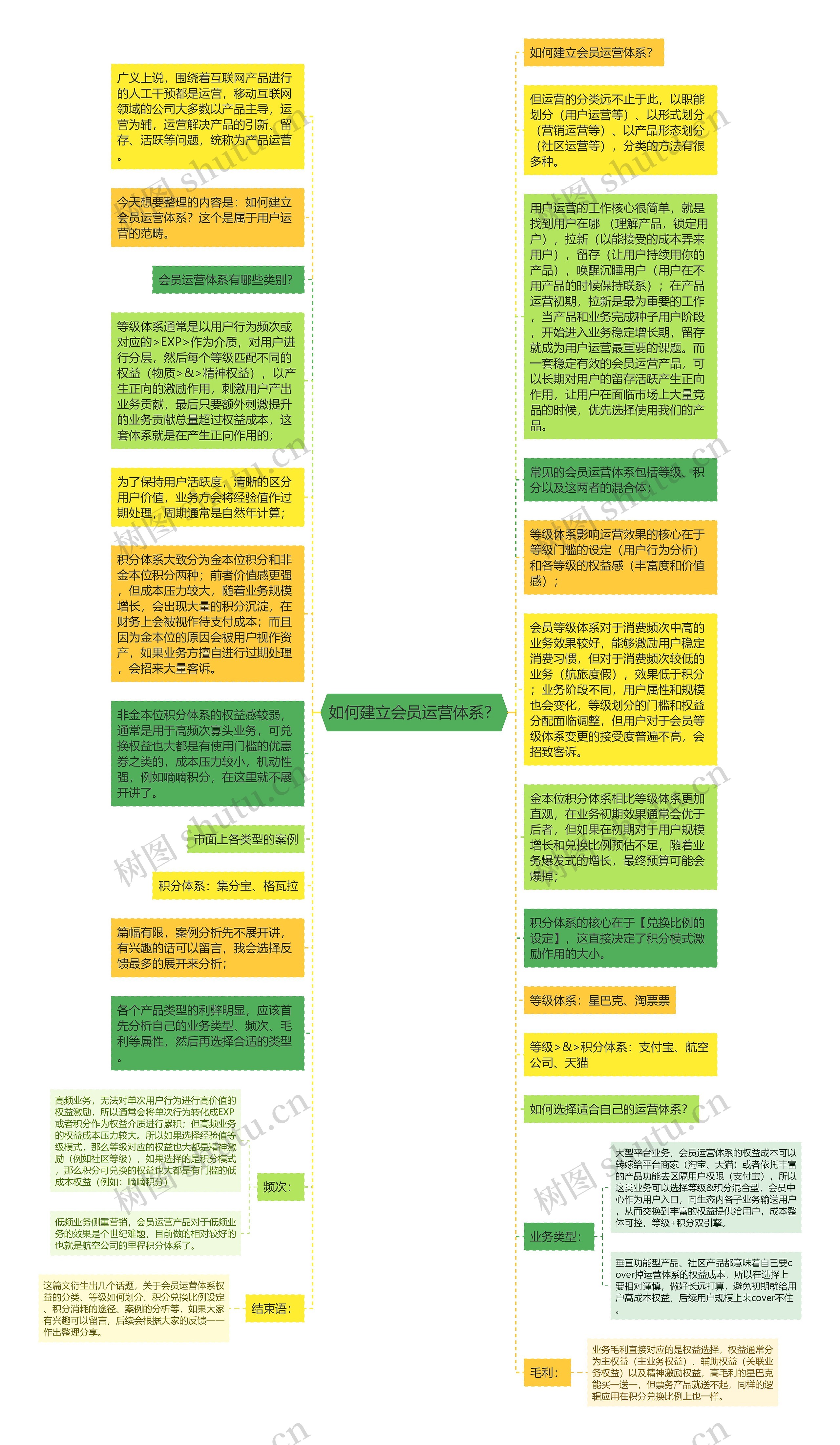 如何建立会员运营体系？思维导图